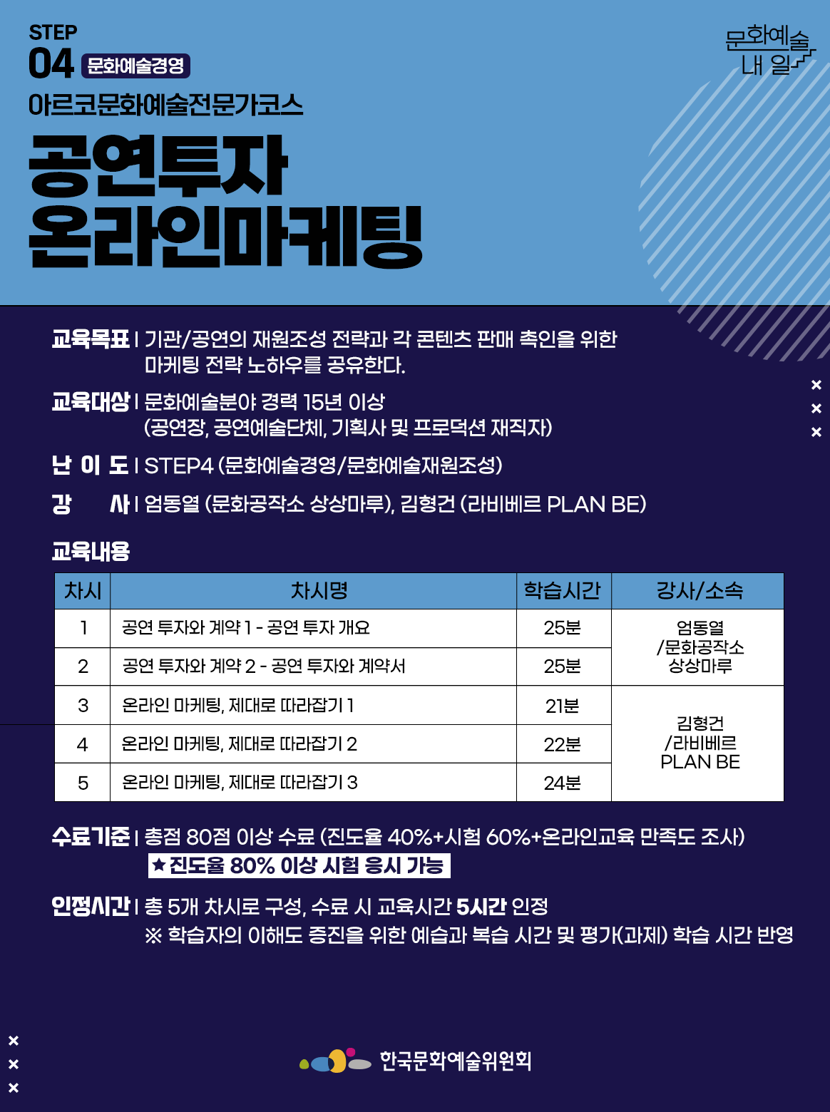 STEP 04 문화예술경영 아르코문화예술전문가코스 공연투자 온라인마케팅 교육목표 | 기관/공연의 재원조성 전략과 각 콘텐츠 판매 촉진을 위한 마케팅 전략 노하우를 공유한다. 교육대상 | 문화예술분야 경력 15년 이상 (공연장, 공연예술단체, 기획사 및 프로덕션 재직자) 난이도 | STEP4 (문화예술경영/문화예술재원조성) 강사 | 엄동열 (문화공작소 상상마루), 김형건 (라비베르 PLAN BE) 교육내용 차시1 차시명 공연 투자와 계약 1- 공연 투자 개요 학습시간 25분 강사소속 엄동열/문화공작소 상상마루 차시2 차시명 공연 투자와 계약 2- 공연 투자와 계약서 학습시간 25분 강사소속 엄동열/문화공작소 상상마루 차시3 차시명 온라인 마케팅, 제대로 따라잡기 1 학습시간 21분 강사소속 김형건/라비베르 PLAN BE 차시4 차시명 온라인 마케팅, 제대로 따라잡기 2 학습시간 22분 강사소속 김형건/라비베르 PLAN BE 차시5 차시명 온라인 마케팅, 제대로 따라잡기 3 학습시간 24분 강사소속 김형건/라비베르 PLAN BE 수료기준 | 총점 80점 이상 수료 (진도율 40%+시험 60%+온라인교육 만족도 조사) *진도율 80% 이상 시험 응시 가능 인정시간 | 총 5개 차시로 구성, 수료 시 교육시간 5시간 인정 ※ 학습자의 이해도 증진을 위한 예습과 복습 시간 및 평가(과제) 학습 시간 반영 한국문화예술위원회