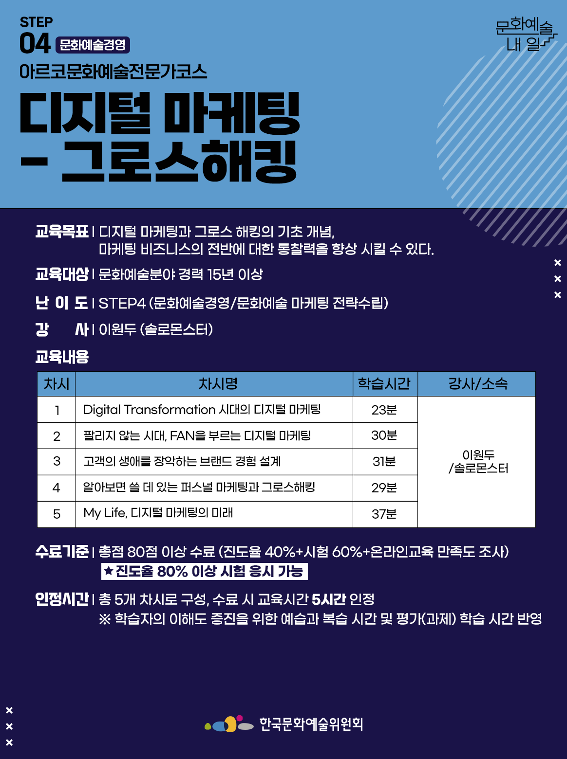 STEP 04 문화예술경영 아르코문화예술전문가코스 디지털 마케팅 - 그로스 해킹 교육목표 | 디지털 마케팅과 그로스 해킹의 기초 개념, 마케팅 비즈니스의 전반에 대한 통찰력을 향상시킬 수 있다. 교육대상 | 문화예술분야 경력 15년 이상 난이도 | STEP4 (문화예술경영/문화예술 마케팅 전략수립) 강사 | 이원두 (솔로몬스터) 교육내용 차시1 차시명 Digital Transformation 시대의 디지털 마케팅 학습시간 23분 강사소속 이원두/솔로몬스터 차시2 차시명 팔리지 않는 시대, FAN을 부르는 디지털 마케팅 학습시간 30분 강사소속 이원두/솔로몬스터 차시3 차시명 고객의 생애를 장악하는 브랜드 경험 설계 학습시간 31분 강사소속 이원두/솔로몬스터 차시4 차시명 알아보면 쓸 데 있는 퍼스널 마케팅과 그로스해킹 학습시간 29분 강사소속 이원두/솔로몬스터 차시5 차시명 My Life, 디지털 마케팅의 미래 학습시간 37분 강사소속 이원두/솔로몬스터 수료기준 | 총점 80점 이상 수료 (진도율 40%+시험 60%+온라인교육 만족도 조사) *진도율 80% 이상 시험 응시 가능 인정시간 | 총 5개 차시로 구성, 수료 시 교육시간 5시간 인정 ※ 학습자의 이해도 증진을 위한 예습과 복습 시간 및 평가(과제) 학습 시간 반영 한국문화예술위원회