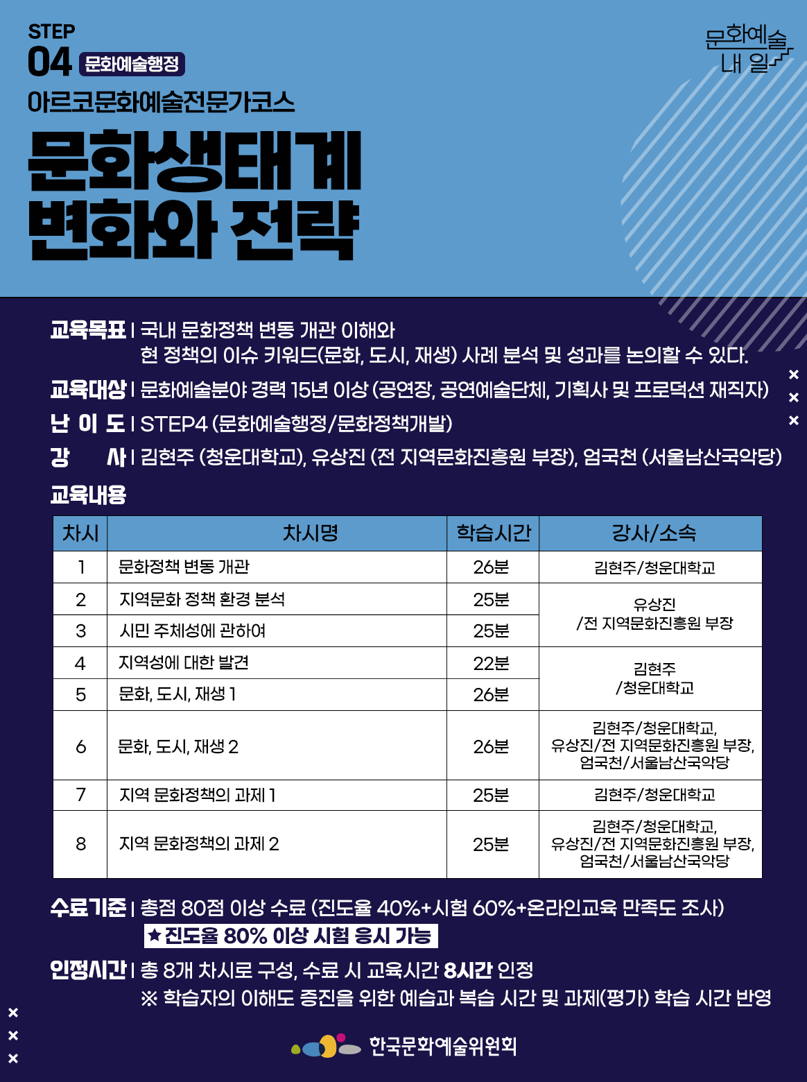 STEP 04 문화예술행정 아르코문화예술전문가코스 문화생태계 변화와 전략 교육목표 | 국내 문화정책 변동 개관 이해와 현 정책의 이슈 키워드(문화, 도시, 재생) 사례 분석 및 성과를 논의할 수 있다. 교육대상 | 문화예술분야 경력 15년 이상 (공연장, 공연예술단체, 기획사 및 프로덕션 재직자) 난이도 | STEP4 (문화예술행정/문화정책개발) 강사 김현주 (청운대학교), 유상진 (전 지역문화진흥원 부장), 엄국천 (서울남산국악당) 교육내용 차시1 차시명 문화정책 변동 개관 학습시간 26분 강사소속 김현주/청운대학교 차시2 차시명 지역문화 정책 환경 분석 학습시간 25분 강사소속 유상진/전 지역문화진흥원 부장 차시3 차시명 시민 주체성에 관하여 학습시간 25분 강사소속 유상진/전 지역문화진흥원 부장 차시4 차시명 지역성에 대한 발견 학습시간 22분 강사소속 김현주/청운대학교 차시5 차시명 문화, 도시, 재생 1 학습시간 26분 강사소속 김현주/청운대학교, 유상진/전 지역문화진흥원 부장, 엄국천/서울남산국악당 차시6 차시명 문화, 도시, 재생 2 학습시간 26분 강사소속 김현주/청운대학교, 유상진/전 지역문화진흥원 부장, 엄국천/서울남산국악당 차시7 차시명 지역 문화정책의 과제 1 학습시간 25분 강사소속 김현주/청운대학교 차시8 차시명 지역 문화정책의 과제 2 학습시간 25분 강사소속 김현주/청운대학교, 유상진/전 지역문화진흥원 부장, 엄국천/서울남산국악당 수료기준 | 총점 80점 이상 수료 (진도율 40%+시험 60%+온라인교육 만족도 조사) *진도율 80% 이상 시험 응시 가능 인정시간 총 8개 차시로 구성, 수료 시 교육시간 8시간 인정 ※ 학습자의 이해도 증진을 위한 예습과 복습 시간 및 과제(평가) 학습 시간 반영 한국문화예술위원회