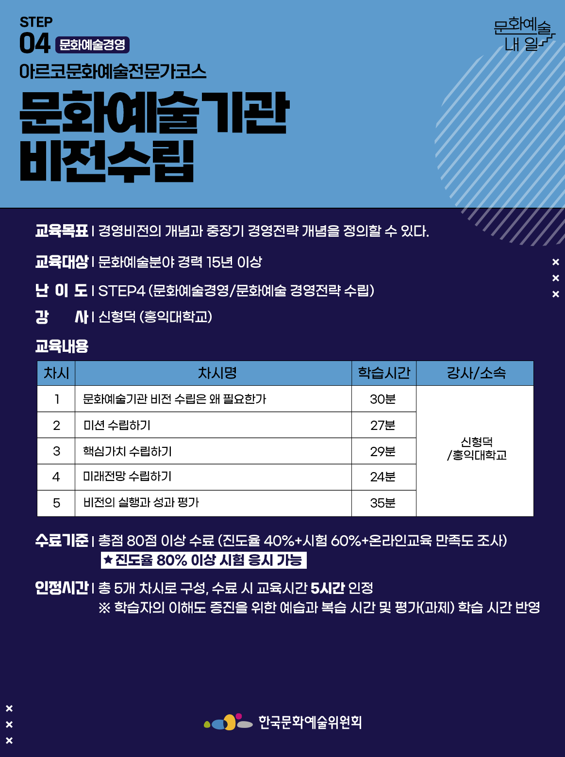 STEP 04 문화예술경영 아르코문화예술전문가코스 문화예술기관 비전수립 교육목표 | 경영비전의 개념과 중장기 경영전략 개념을 정의할 수 있다. 교육대상 | 문화예술분야 경력 15년 이상 난이도 | STEP4 (문화예술경영/문화예술 경영전략 수립) 강사 | 신형덕 (홍익대학교) 교육내용 차시1 차시명 문화예술기관 비전 수립은 왜 필요한가 학습시간 30분 강사소속 신형덕/홍익대학교 차시2 차시명 미션 수립하기 학습시간 27분 강사소속 신형덕/홍익대학교 차시3 차시명 핵심가치 수립하기 학습시간 29분 강사소속 신형덕/홍익대학교 차시4 차시명 미래전망 수립하기 학습시간 24분 강사소속 신형덕/홍익대학교 차시5 차시명 비전의 실행과 성과 평가 학습시간 35분 강사소속 신형덕/홍익대학교 수료기준 | 총점 80점 이상 수료 (진도율 40%+시험 60%+온라인교육 만족도 조사) *진도율 80% 이상 시험 응시 가능 인정시간 | 총 5개 차시로 구성, 수료 시 교육시간 5시간 인정 ※ 학습자의 이해도 증진을 위한 예습과 복습 시간 및 평가(과제) 학습 시간 반영 한국문화예술위원회