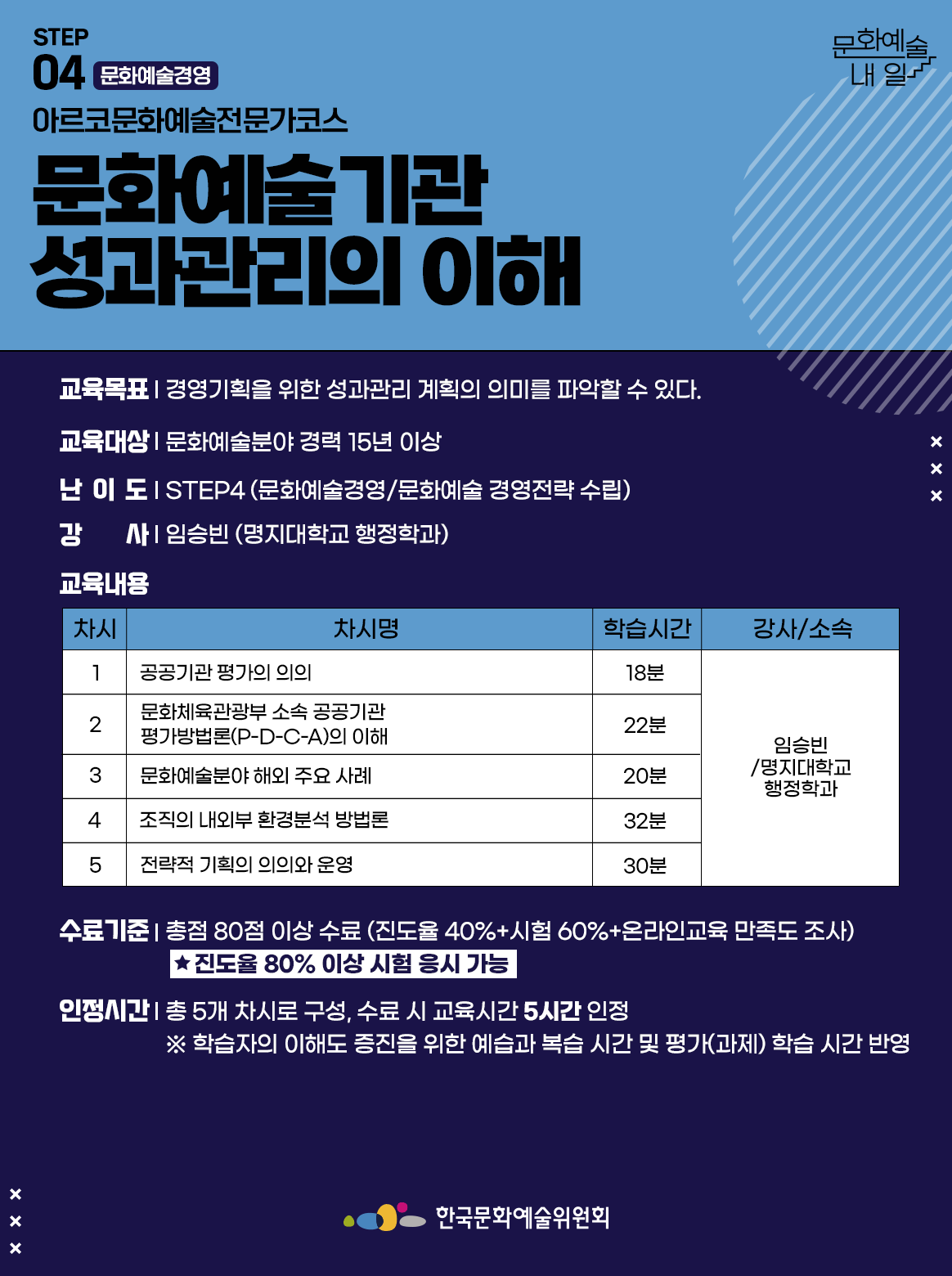 STEP 04 문화예술경영 아르코문화예술전문가코스 문화예술기관 성과관리의 이해 교육목표 | 경영기획을 위한 성과관리 계획의 의미를 파악할 수 있다. 교육대상 | 문화예술분야 경력 15년 이상 난이도 | STEP4 (문화예술경영/문화예술 경영전략 수립) 강사 | 임승빈 (명지대학교 행정학과) 교육내용 차시1 차시명 공공기관 평가의 의의 학습시간 18분 강사소속 임승빈/명지대학교 행정학과 차시2 차시명 문화체육관광부 소속 공공기관 평가방법론(P-D-C-A)의 이해 학습시간 22분 강사소속 임승빈/명지대학교 행정학과 차시3 차시명 문화예술분야 해외 주요 사례 학습시간 20분 강사소속 임승빈/명지대학교 행정학과 차시4 차시명 조직의 내외부 환경분석 방법론 학습시간 32분 강사소속 임승빈/명지대학교 행정학과 차시5 차시명 전략적 기획의 의의와 운영 학습시간 30분 강사소속 임승빈/명지대학교 행정학과 수료기준 | 총점 80점 이상 수료 (진도율 40%+시험 60%+온라인교육 만족도 조사) *진도율 80% 이상 시험 응시 가능 인정시간 | 총 5개 차시로 구성, 수료 시 교육시간 5시간 인정 ※ 학습자의 이해도 증진을 위한 예습과 복습 시간 및 평가(과제) 학습 시간 반영 한국문화예술위원회