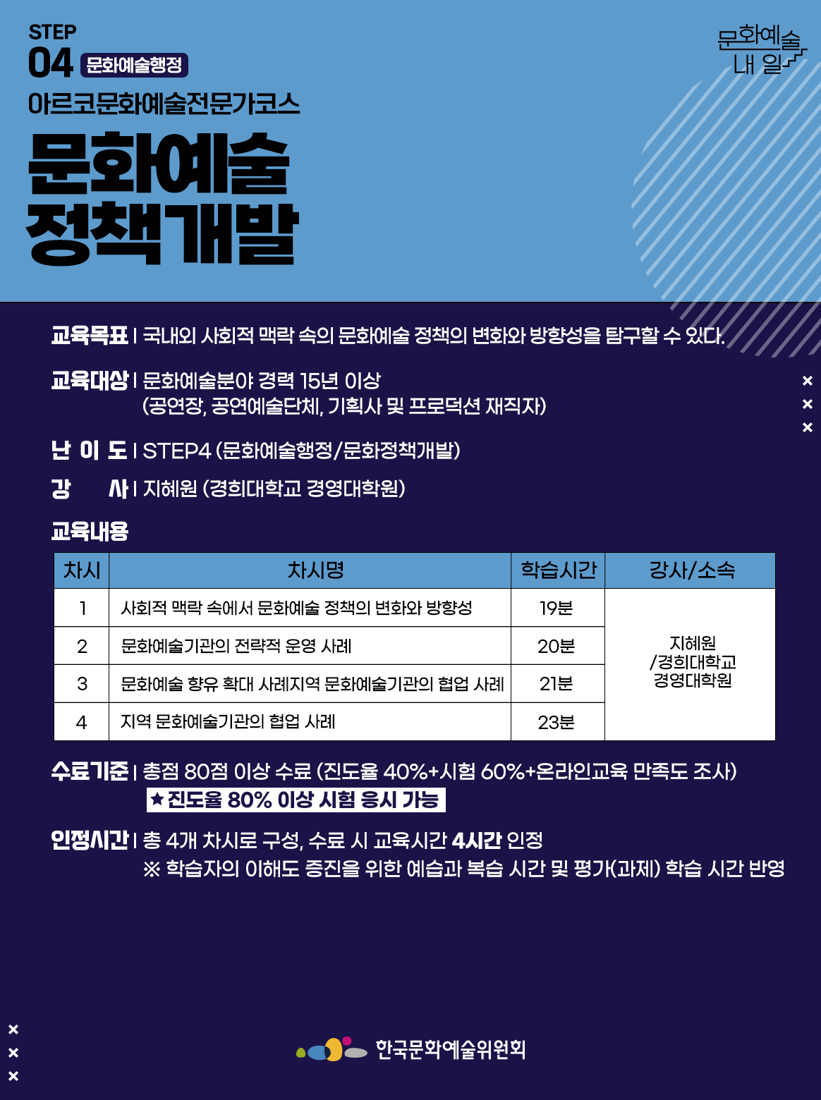 STEP 04 문화예술행정 아르코문화예술전문가코스 문화예술 정책개발  교육목표 | 국내외 사회적 맥락 속의 문화예술 정책의 변화와 방향성을 탐구할 수 있다. 교육대상 | 문화예술분야 경력 15년 이상 (공연장, 공연예술단체, 기획사 및 프로덕션 재직자) 난이도 | STEP4 (문화예술행정/문화정책개발) 강사 지혜원 (경희대학교 경영대학원) 교육내용 차시1 차시명 사회적 맥락 속에서 문화예술 정책의 변화와 방향성 학습시간 19분 강사소속 지혜원/경희대학교 경영대학원 차시2 차시명 문화예술기관의 전략적 운영 사례 학습시간 20분 강사소속 지혜원/경희대학교 경영대학원 차시3 차시명 문화예술 향유 확대 사례 지역 문화예술기관의 협업 사례 학습시간 21분 강사소속 지혜원/경희대학교 경영대학원 차시4 차시명 지역 문화예술기관의 협업 사례 학습시간 23분 강사소속 지혜원/경희대학교 경영대학원 수료기준 | 총점 80점 이상 수료 (진도율 40%+시험 60%+온라인교육 만족도 조사) *진도율 80% 이상 시험 응시 가능 인정시간 | 총 4개 차시로 구성, 수료 시 교육시간 4시간 인정 ※ 학습자의 이해도 증진을 위한 예습과 복습 시간 및 평가(과제) 학습 시간 반영 한국문화예술위원회