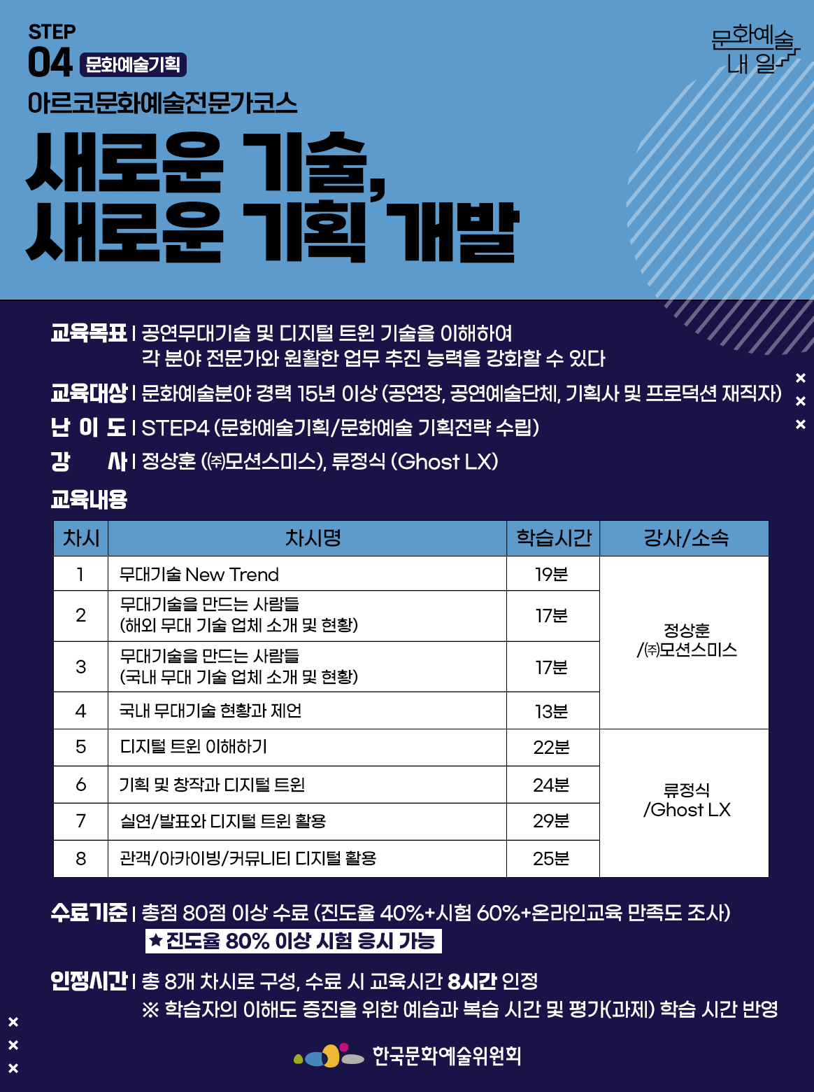 STEP 04 문화예술기획 아르코문화예술전문가코스 새로운 기술, 새로운 기획 개발 교육목표 | 공연무대기술 및 디지털 트윈 기술을 이해하여 각 분야 전문가와 원활한 업무 추진 능력을 강화할 수 있다. 교육대상 | 문화예술분야 경력 15년 이상 (공연장, 공연예술단체, 기획사 및 프로덕션 재직자) 난이도 | STEP4 (문화예술기획/문화예술 기획전략 수립) 강사 | 정상훈 ((주)모션스미스), 류정식 (Ghost LX) 교육내용 차시1 차시명 무대기술 New Trend 학습시간 19분 강사소속 정상훈/(주)모션스미스 차시2 차시명 무대기술을 만드는 사람들 (해외 무대 기술 업체 소개 및 현황) 학습시간 17분 강사소속 정상훈/(주)모션스미스 차시3 차시명 무대기술을 만드는 사람들 (국내 무대 기술 업체 소개 및 현황) 학습시간 17분 강사소속 정상훈/(주)모션스미스 차시4 차시명 국내 무대기술 현황과 제언 학습시간 13분 강사소속 정상훈/(주)모션스미스 차시5 차시명 디지털 트윈 이해하기 학습시간 22분 강사소속 류정식/Ghost LX 차시6 차시명 기획 및 창작과 디지털 트윈 학습시간 24분 강사소속 류정식/Ghost LX 차시7 차시명 실연/발표와 디지털 트윈 활용 학습시간 29분 강사소속 류정식/Ghost LX 차시8 차시명 관객/아카이빙/커뮤니티 디지털 활용 학습시간 25분 강사소속 류정식/Ghost LX 수료기준 | 총점 80점 이상 수료 (진도율 40%+시험 60%+온라인교육 만족도 조사) *진도율 80% 이상 시험 응시 가능 인정시간 | 총 8개 차시로 구성, 수료 시 교육시간 8시간 인정 ※ 학습자의 이해도 증진을 위한 예습과 복습 시간 및 평가(과제) 학습 시간 반영 한국문화예술위원회