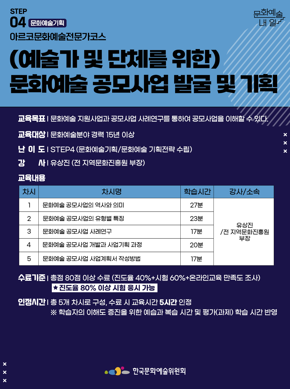 STEP 04 문화예술기획 아르코문화예술전문가코스 (예술가 및 단체를 위한) 문화예술 공모사업 발굴 및 기획 교육목표 | 문화예술 지원사업과 공모사업 사례연구를 통하여 공모사업을 이해할 수 있다. 교육대상 | 문화예술분야 경력 15년 이상 난이도 | STEP4 (문화예술기획/문화예술 기획전략 수립) 강사 | 유상진 (전 지역문화진흥원 부장) 교육내용 차시1 차시명 문화예술 공모사업의 역사와 의미 학습시간 27분 강사소속 유상진/전 지역문화진흥원 부장 차시2 차시명 문화예술 공모사업의 유형별 특징 학습시간 23분 강사소속 유상진/전 지역문화진흥원 부장 차시3 차시명 문화예술 공모사업 사례연구 학습시간 17분 강사소속 유상진/전 지역문화진흥원 부장 차시4 차시명 문화예술 공모사업 개발과 사업기획 과정 학습시간 20분 강사소속 유상진/전 지역문화진흥원 부장 차시5 차시명 문화예술 공모사업 사업계획서 작성방법 학습시간 17분 강사소속 유상진/전 지역문화진흥원 부장 수료기준 | 총점 80점 이상 수료 (진도율 40%+시험 60%+온라인교육 만족도 조사) *진도율 80% 이상 시험 응시 가능 인정시간 | 총 5개 차시로 구성, 수료 시 교육시간 5시간 인정 ※ 학습자의 이해도 증진을 위한 예습과 복습 시간 및 평가(과제) 학습 시간 반영 한국문화예술위원회