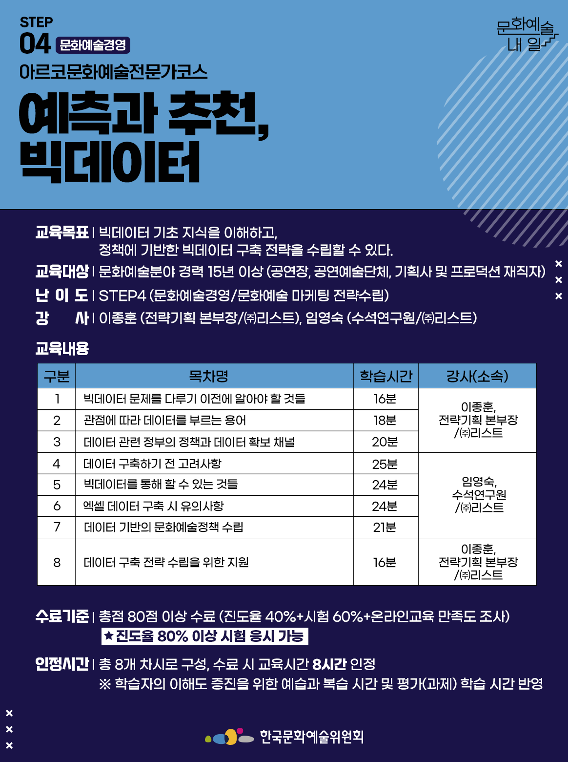 STEP 04 문화예술경영 아르코문화예술전문가코스 예측과 추천, 빅데이터 교육목표 | 빅데이터 기초 지식을 이해하고, 정책에 기반한 빅데이터 구축 전략을 수립할 수 있다. 교육대상 | 문화예술분야 경력 15년 이상 (공연장, 공연예술단체, 기획사 및 프로덕션 재직자) 난이도 | STEP4 (문화예술경영/문화예술 마케팅 전략수립) 강사 | 이종훈 (전략기획 본부장/(주)리스트), 임영숙 (수석연구원/(주)리스트) 교육내용 차시1 차시명 빅데이터 문제를 다루기 이전에 알아야 할 것들 학습시간 16분 강사소속 이종훈, 전략기획 본부장/(주)리스트 차시2 차시명 관점에 따라 데이터를 부르는 용어 학습시간 18분 강사소속 이종훈, 전략기획 본부장/(주)리스트 차시3 차시명 데이터 관련 정부의 정책과 데이터 확보 채널 학습시간 20분 강사소속 이종훈, 전략기획 본부장/(주)리스트 차시4 차시명 데이터 구축하기 전 고려사항 학습시간 25분 강사소속 임영숙, 수석연구원/(주)리스트 차시5 차시명 빅데이터를 통해 할 수 있는 것들 학습시간 24분 강사소속 임영숙, 수석연구원/(주)리스트 차시6 차시명 엑셀 데이터 구축 시 유의사항 학습시간 24분 강사소속 임영숙, 수석연구원/(주)리스트 차시7 차시명 데이터 기반의 문화예술정책 수립 학습시간 21분 강사소속 이종훈, 전략기획 본부장/(주)리스트 차시8 차시명 데이터 구축 전략 수립을 위한 지원 학습시간 16분 강사소속 이종훈, 전략기획 본부장/(주)리스트수료기준 | 총점 80점 이상 수료 (진도율 40%+시험 60%+온라인교육 만족도 조사) *진도율 80% 이상 시험 응시 가능 인정시간 | 총 8개 차시로 구성, 수료 시 교육시간 8시간 인정 ※ 학습자의 이해도 증진을 위한 예습과 복습 시간 및 평가(과제) 학습 시간 반영 한국문화예술위원회