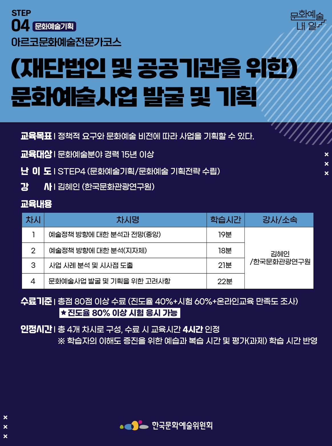 STEP 04 문화예술기획 아르코문화예술전문가코스 (재단법인 및 공공기관을 위한) 문화예술사업 발굴 및 기획 교육목표 | 정책적 요구와 문화예술 비전에 따라 사업을 기획할 수 있다. 교육대상 | 문화예술분야 경력 15년 이상 난이도 | STEP4 (문화예술기획/문화예술 기획전략 수립) 강사 | 김혜인 (한국문화관광연구원) 교육내용 차시1 차시명 예술정책 방향에 대한 분석과 전망(중앙) 학습시간 19분 강사소속 김혜인/한국문화관광연구원 차시2 차시명 예술정책 방향에 대한 분석(지자체) 학습시간 18분 강사소속 김혜인/한국문화관광연구원 차시3 차시명 사업 사례 분석 및 시사점 도출 학습시간 21분 강사소속 김혜인/한국문화관광연구원 차시4 차시명 문화예술사업 발굴 및 기획을 위한 고려사항 학습시간 22분 강사소속 김혜인/한국문화관광연구원 수료기준 | 총점 80점 이상 수료 (진도율 40%+시험 60%+온라인교육 만족도 조사) *진도율 80% 이상 시험 응시 가능 인정시간 | 총 4개 차시로 구성, 수료 시 교육시간 4시간 인정 ※ 학습자의 이해도 증진을 위한 예습과 복습 시간 및 평가(과제) 학습 시간 반영 한국문화예술위원회