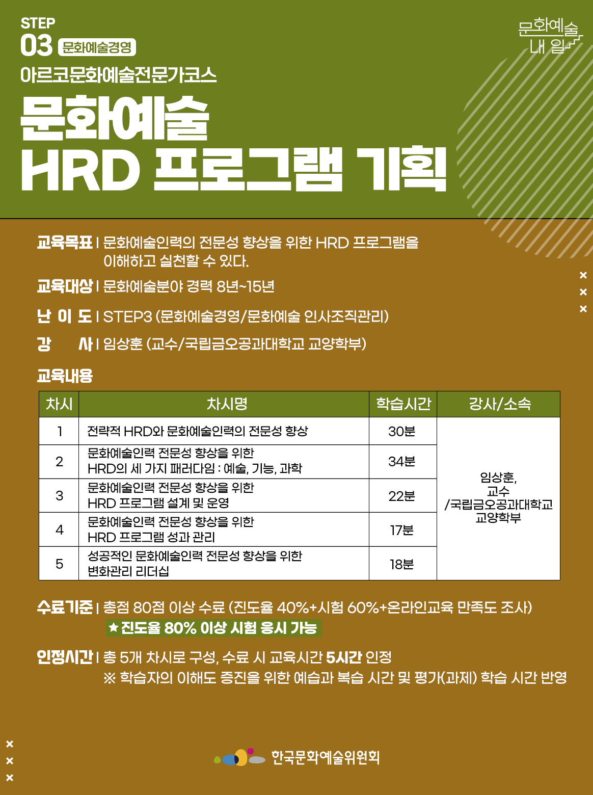 STEP 03 문화예술경영 아르코문화예술전문가코스 문화예술 HRD 프로그램 기획 교육목표 | 문화예술인력의 전문성 향상을 위한 HRD 프로그램을 이해하고 실천할 수 있다. 교육대상 | 문화예술분야 경력 8년~15년 난이도 | STEP3 (문화예술경영/문화예술 인사조직관리) 강사 | 임상훈 (교수,국립금오공과대학교 교양학부) 교육내용 차시1 차시명 전략적 HRD와 문화예술인력의 전문성 향상 학습시간 30분 강사소속 임상훈,교수/국립금오공과대학교 교양학부 차시2 차시명 문화예술인력 전문성 향상을 위한 HRD의 세 가지 패러다임 : 예술, 기능, 과학 학습시간 34분 강사소속 임상훈,교수/국립금오공과대학교 교양학부 차시3 차시명 HRD 프로그램 설계 및 운영 학습시간 22분 강사소속 임상훈,교수/국립금오공과대학교 교양학부 차시4 차시명 문화예술인력 전문성 향상을 위한 HRD 프로그램 성과 관리 학습시간 17분 강사소속 임상훈,교수/국립금오공과대학교 교양학부 차시5 차시명 성공적인 문화예술인력 전문성 향상을 위한 변화관리 리더십 학습시간 18분 강사소속 임상훈,교수/국립금오공과대학교 교양학부 수료기준 | 총점 80점 이상 수료 (진도율 40% + 시험 60% + 온라인교육 만족도 조사) *진도율 80% 이상 시험 응시 가능 인정시간 | 총 5개 차시로 구성, 수료 시 교육시간 5시간 인정 ※ 학습자의 이해도 증진을 위한 예습과 복습 시간 및 평가(과제) 학습 시간 반영 한국문화예술위원회
