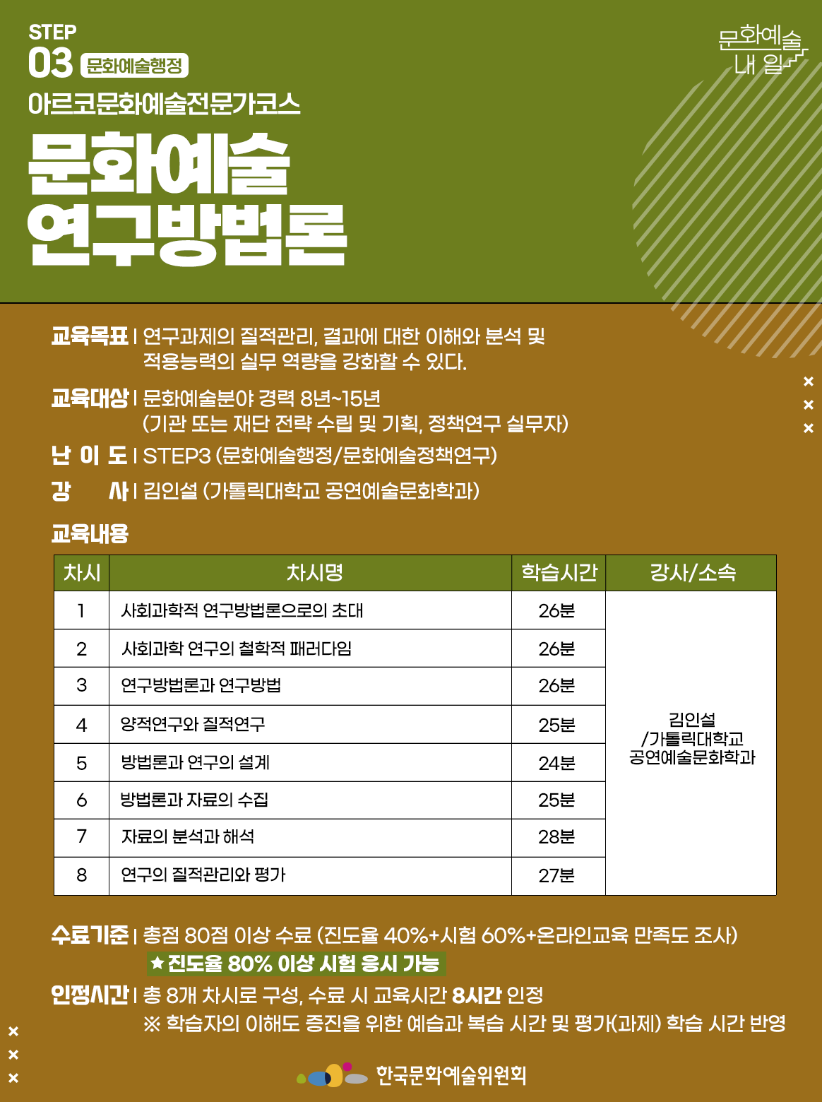 STEP 03 문화예술행정 아르코문화예술전문가코스 문화예술 연구방법론 교육목표 | 연구과제의 질적관리, 결과에 대한 이해와 분석 및 적용능력의 실무 역량을 강화할 수 있다. 교육대상 | 문화예술분야 경력 8년~15년 (기관 또는 재단 전략 수립 및 기획, 정책연구 실무자) 난이도 | STEP3 (문화예술행정/문화예술정책연구) 강사 | 김인설 (가톨릭대학교 공연예술문화학과) 교육내용 차시1 차시명 사회과학적 연구방법론으로의 초대 학습시간 26분 강사소속 김인설/가톨릭대학교 공연예술문화학과 차시2 차시명 사회과학 연구의 철학적 패러다임 학습시간 26분 강사소속 김인설/가톨릭대학교 공연예술문화학과 차시3 차시명 연구방법론과 연구방법 학습시간 26분 강사소속 김인설/가톨릭대학교 공연예술문화학과 차시4 차시명 양적연구와 질적연구 학습시간 25분 강사소속 김인설/가톨릭대학교 공연예술문화학과 차시5 차시명 방법론과 연구의 설계 학습시간 24분 강사소속 김인설/가톨릭대학교 공연예술문화학과 차시6 차시명 방법론과 자료의 수집 학습시간 25분 강사소속 김인설/가톨릭대학교 공연예술문화학과 차시7 차시명 자료의 분석과 해석 학습시간 28분 강사소속 김인설/가톨릭대학교 공연예술문화학과 차시8 차시명 연구의 질적관리와 평가 학습시간 27분 강사소속 김인설/가톨릭대학교 공연예술문화학과 수료기준 | 총점 80점 이상 수료 (진도율 40%+시험 60%+온라인교육 만족도 조사) *진도율 80% 이상 시험 응시 가능 인정시간 | 총 8개 차시로 구성, 수료 시 교육시간 8시간 인정 ※ 학습자의 이해도 증진을 위한 예습과 복습 시간 및 평가(과제) 학습 시간 반영 한국문화예술위원회
