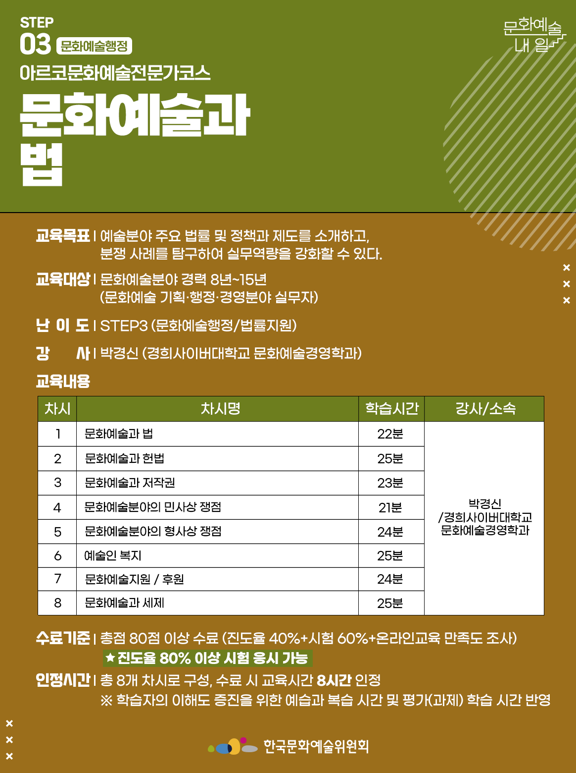 STEP 03 문화예술행정 아르코문화예술전문가코스 문화예술과 법 교육목표 | 예술분야 주요 법률 및 정책과 제도를 소개하고, 분쟁 사례를 탐구하여 실무역량을 강화할 수 있다. 교육대상 | 문화예술분야 경력 8년~15년 (문화예술 기획·행정·경영분야 실무자) 난이도 | STEP3 (문화예술행정/법률지원) 강사 | 박경신 (경희사이버대학교 문화예술경영학과) 교육내용 차시1 차시명 문화예술과 법 학습시간 22분 강사소속 박경신/경희사이버대학교 문화예술경영학과 차시2 차시명 문화예술과 헌법 학습시간 25분 강사소속 박경신/경희사이버대학교 문화예술경영학과 차시3 차시명 문화예술과 저작권 학습시간 23분 강사소속 박경신/경희사이버대학교 문화예술경영학과 차시4 차시명 문화예술분야의 민사상 쟁점 학습시간 21분 강사소속 박경신/경희사이버대학교 문화예술경영학과 차시5 차시명 문화예술분야의 형사상 쟁점 학습시간 24분 강사소속 박경신/경희사이버대학교 문화예술경영학과 차시6 차시명 예술인 복지 학습시간 25분 강사소속 박경신/경희사이버대학교 문화예술경영학과 차시7 차시명 문화예술지원/후원 학습시간 24분 강사소속 박경신/경희사이버대학교 문화예술경영학과 차시8 차시명 문화예술과 세제 학습시간 25분 강사소속 박경신/경희사이버대학교 문화예술경영학과 수료기준 | 총점 80점 이상 수료 (진도율 40%+시험 60%+온라인교육 만족도 조사) *진도율 80% 이상 시험 응시 가능 인정시간 | 총 8개 차시로 구성, 수료 시 교육시간 8시간 인정 ※ 학습자의 이해도 증진을 위한 예습과 복습 시간 및 평가(과제) 학습 시간 반영 한국문화예술위원회