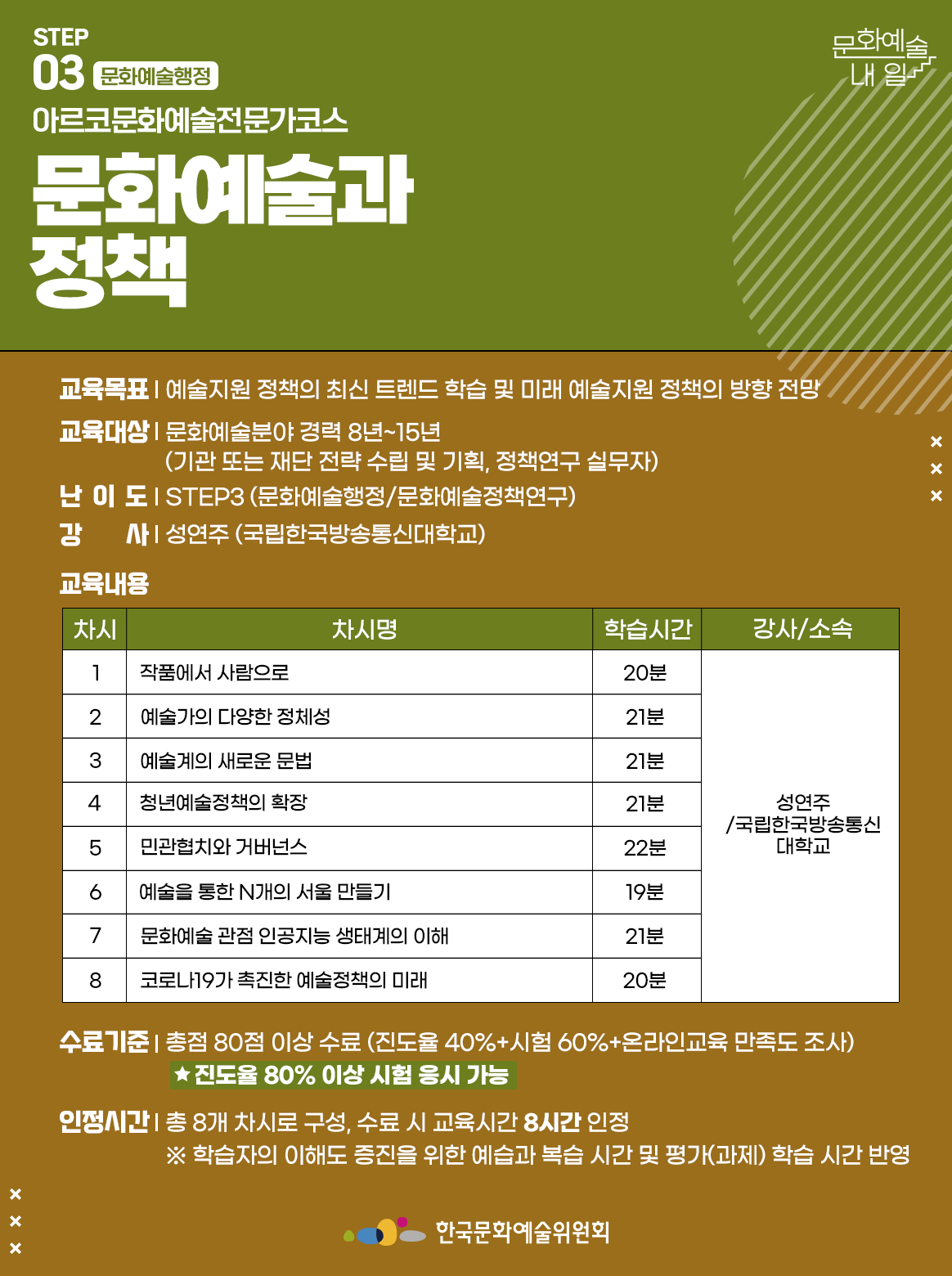 STEP 03 문화예술행정 아르코문화예술전문가코스 문화예술과 정책 교육목표 | 예술지원 정책의 최신 트렌드 학습 및 미래 예술지원 정책의 방향 전망 교육대상 | 문화예술분야 경력 8년~15년 (기관 또는 재단 전략 수립 및 기획, 정책연구 실무자) 난이도 | STEP3 (문화예술행정/문화예술정책연구) 강사 | 성연주 (국립한국방송통신대학교) 교육내용 차시1 차시명 작품에서 사람으로 학습시간 20분 강사소속 성연주/국립한국방송통신대학교 차시2 차시명 예술가의 다양한 정체성 학습시간 21분 강사소속 성연주/국립한국방송통신대학교 차시3 차시명 예술계의 새로운 문법 학습시간 21분 강사소속 성연주/국립한국방송통신대학교 차시4 차시명 청년예술정책의 확장 학습시간 21분 강사소속 성연주/국립한국방송통신대학교 차시5 차시명 민관협치와 거버넌스 학습시간 22분 강사소속 성연주/국립한국방송통신대학교 차시6 차시명 예술을 통한 N개의 서울 만들기 학습시간 19분 강사소속 성연주/국립한국방송통신대학교 차시7 차시명 예술을 위한 인공지능 생태계의 이해 학습시간 21분 강사소속 성연주/국립한국방송통신대학교 차시8 차시명 코로나19가 촉진한 예술정책의 미래 학습시간 20분 강사소속 성연주/국립한국방송통신대학교 수료기준 | 총점 80점 이상 수료 (진도율 40%+시험 60%+온라인교육 만족도 조사) *진도율 80% 이상 시험 응시 가능 인정시간 | 총 8개 차시로 구성, 수료 시 교육시간 8시간 인정 ※ 학습자의 이해도 증진을 위한 예습과 복습 시간 및 평가(과제) 학습 시간 반영 한국문화예술위원회