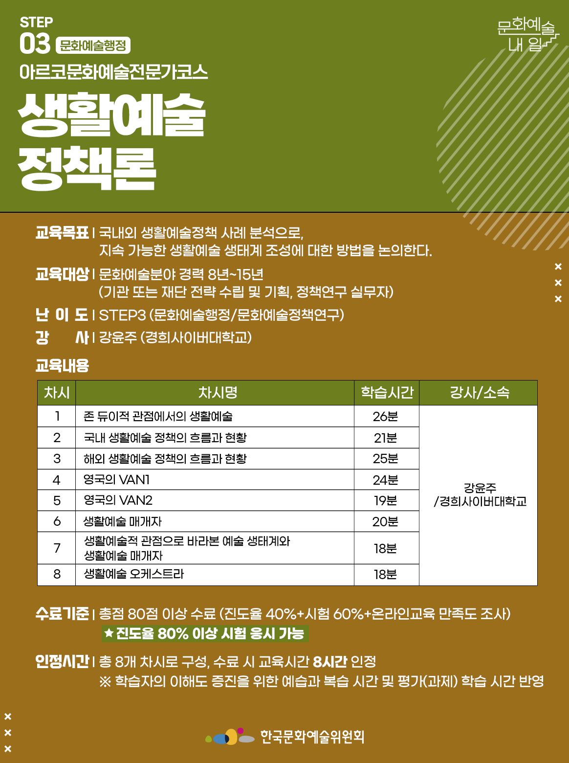 STEP 03 문화예술행정 아르코문화예술전문가코스 생활예술 정책론 교육목표 | 국내외 생활예술정책 사례 분석으로, 지속 가능한 생활예술 생태계 조성에 대한 방법을 논의한다. 교육대상 | 문화예술분야 경력 8년~15년 (기관 또는 재단 전략 수립 및 기획, 정책연구 실무자) 난이도 | STEP3 (문화예술행정/문화예술정책연구) 강사 | 강윤주 (경희사이버대학교) 교육내용 차시1 차시명 존 듀이적 관점에서의 생활예술 학습시간 26분 강사소속 강윤주/경희사이버대학교 차시2 차시명 국내 생활예술 정책의 흐름과 현황 학습시간 21분 강사소속 강윤주/경희사이버대학교 차시3 차시명 해외 생활예술 정책의 흐름과 현황 학습시간 25분 강사소속 강윤주/경희사이버대학교 차시4 차시명 영국의 VAN1 학습시간24분 강사소속 강윤주/경희사이버대학교 차시5 차시명 영국의 VAN2 학습시간 19분 강사소속 강윤주/경희사이버대학교 차시6 차시명 생활예술 매개자 학습시간 20분 강사소속 강윤주/경희사이버대학교 차시7 차시명 생활예술적 관점으로 바라본 예술 생태계와 생활예술 매개자 학습시간 18분 강사소속 강윤주/경희사이버대학교 차시8 차시명 생활예술 오케스트라 학습시간 18분 강사소속 강윤주/경희사이버대학교 수료기준 | 총점 80점 이상 수료 (진도율 40%+시험 60%+온라인교육 만족도 조사) *진도율 80% 이상 시험 응시 가능 인정시간 | 총 8개 차시로 구성, 수료 시 교육시간 8시간 인정 ※ 학습자의 이해도 증진을 위한 예습과 복습 시간 및 평가(과제) 학습 시간 반영 한국문화예술위원회