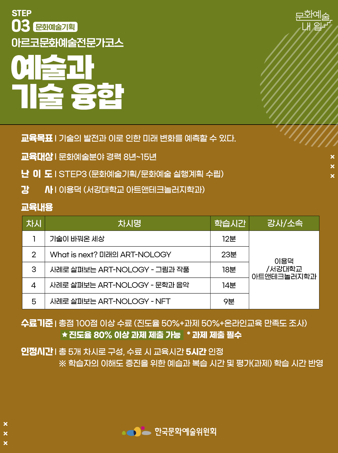 STEP 03 문화예술기획 아르코문화예술전문가코스 예술과 기술 융합 교육목표 | 기술의 발전과 이로 인한 미래 변화를 예측할 수 있다. 교육대상 | 문화예술분야 경력 8년~15년 난이도 | STEP3 (문화예술기획/문화예술 실행계획 수립) 강사 | 이용덕 (서강대학교 아트앤테크놀러지학과) 교육내용 차시1 차시명 기술이 바꿔온 세상 학습시간 12분 강사소속 이용덕/서강대학교 아트앤테크놀러지학과 차시2 차시명 What is next? 미래의 ART-NOLOGY 학습시간 23분 강사소속 이용덕/서강대학교 아트앤테크놀러지학과 차시3 차시명 사례로 살펴보는 ART-NOLOGY - 그림과 작품 학습시간 18분 강사소속 이용덕/서강대학교 아트앤테크놀러지학과 차시4 차시명 사례로 살펴보는 ART-NOLOGY - 문학과 음악 학습시간 14분 강사소속 이용덕/서강대학교 아트앤테크놀러지학과 차시5 차시명 사례로 살펴보는 ART-NOLOGY - NFT 학습시간 9분 강사소속 이용덕/서강대학교 아트앤테크놀러지학과 수료기준 | 총점 100점 이상 수료 (진도율 50%+과제 50%+온라인교육 만족도 조사) *진도율 80% 이상 과제 제출 가능 * 과제 제출 필수 인정시간 | 총 5개 차시로 구성, 수료 시 교육시간 5시간 인정 ※ 학습자의 이해도 증진을 위한 예습과 복습 시간 및 평가(과제) 학습 시간 반영 한국문화예술위원회