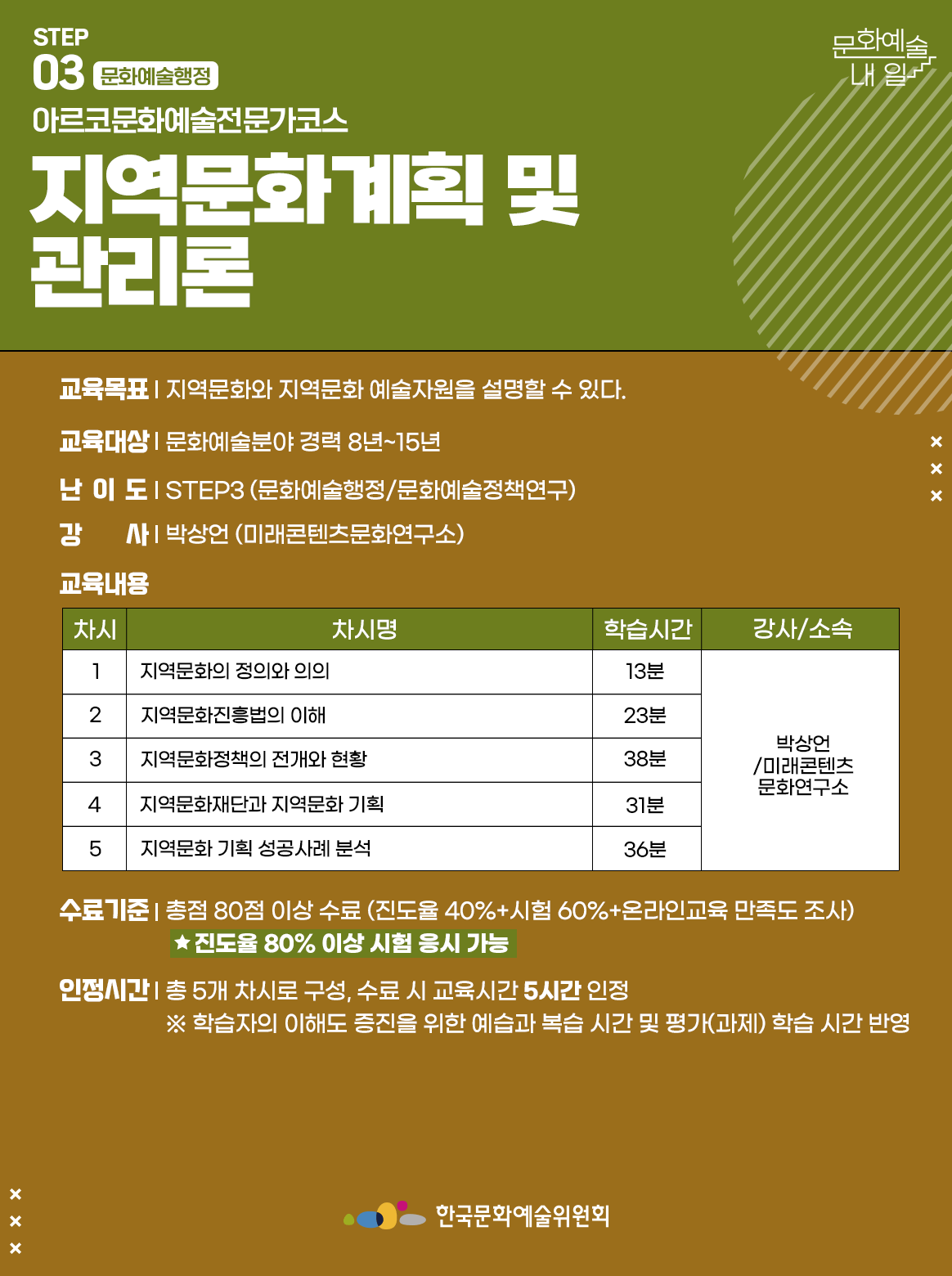 STEP 03 문화예술행정 아르코문화예술전문가코스 지역문화계획 및 관리론 교육목표 | 지역문화와 지역문화 예술자원을 설명할 수 있다. 교육대상 | 문화예술분야 경력 8년~15년 난이도 | STEP3 (문화예술행정/문화예술정책연구) 강사 | 박상언 (미래콘텐츠문화연구소) 교육내용 차시1 차시명 지역문화의 정의와 의의 학습시간 13분 강사소속 박상언/미래콘텐츠문화연구소 차시2 차시명 지역문화진흥법의 이해 학습시간 23분 강사소속 박상언/미래콘텐츠문화연구소 차시3 차시명 지역문화정책의 전개와 현황 학습시간 38분 강사소속 박상언/미래콘텐츠문화연구소 차시4 차시명 지역문화재단과 지역문화 기획 학습시간 31분 강사소속 박상언/미래콘텐츠문화연구소 차시5 차시명 지역문화 기획 성공사례 분석 학습시간 36분 강사소속 박상언/미래콘텐츠문화연구소 수료기준 | 총점 80점 이상 수료 (진도율 40%+시험 60%+온라인교육 만족도 조사) *진도율 80% 이상 시험 응시 가능 인정시간 | 총 5개 차시로 구성, 수료 시 교육시간 5시간 인정 ※ 학습자의 이해도 증진을 위한 예습과 복습 시간 및 평가(과제) 학습 시간 반영 한국문화예술위원회