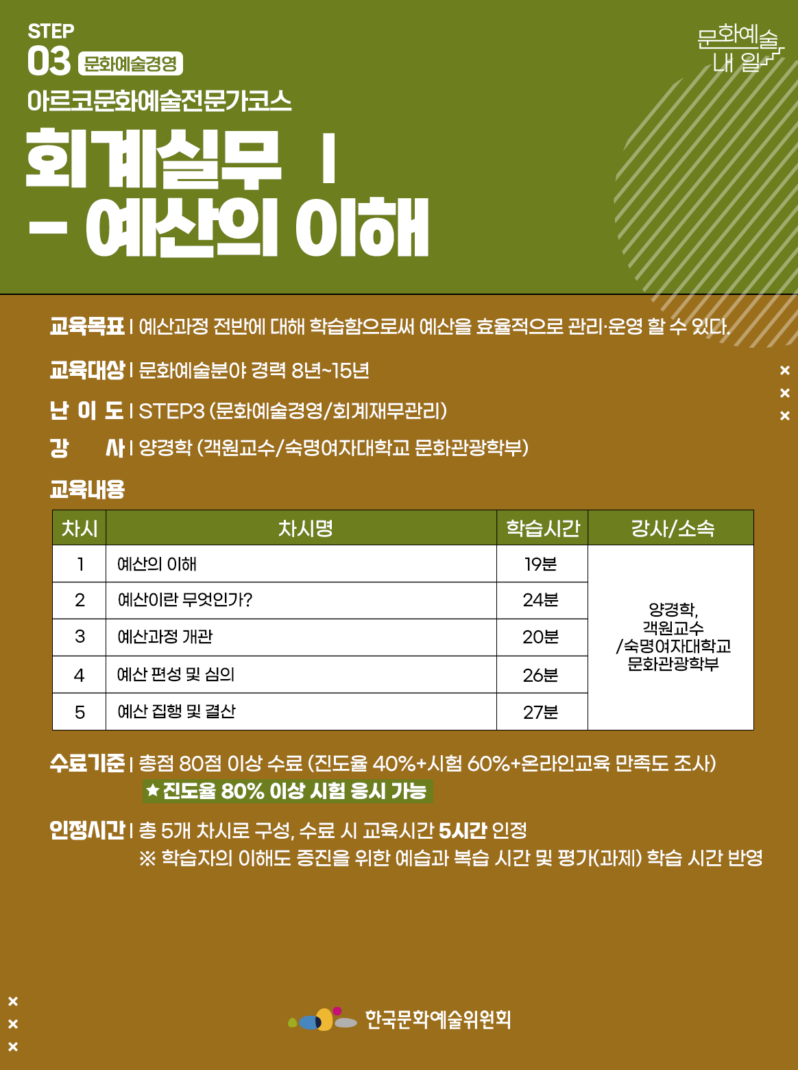 STEP 03 문화예술경영 아르코문화예술전문가코스 회계실무1 예산의 이해 교육목표 | 예산과정 전반에 대해 학습함으로써 예산을 효율적으로 관리·운영 할 수 있다. 교육대상 | 문화예술분야 경력 8년~15년 난이도 | STEP3 (문화예술경영/회계재무관리) 강사 양경학 (숙명여자대학교 문화관광학부) 교육내용  차시1 차시명 예산의 이해 학습시간 19분 강사소속 양경학,객원교수/숙명여자대학교 문화관광학부 차시2 차시명 예산이란 무엇인가? 학습시간 24분 강사소속 양경학,객원교수/숙명여자대학교 문화관광학부 차시3 차시명 예산과정 개관 학습시간 20분 강사소속 양경학,객원교수/숙명여자대학교 문화관광학부 차시4 차시명 예산 편성 및 심의 학습시간 26분 강사소속 양경학,객원교수/숙명여자대학교 문화관광학부 차시5 차시명 예산 집행 및 결산 학습시간 27분 강사소속 양경학,객원교수/숙명여자대학교 문화관광학부 수료기준 | 총점 80점 이상 수료 (진도율 40%+시험 60%+온라인교육 만족도 조사) *진도율 80% 이상 시험 응시 가능 인정시간 총 5개 차시로 구성, 수료 시 교육시간 5시간 인정 ※ 학습자의 이해도 증진을 위한 예습과 복습 시간 및 평가(과제) 학습 시간 반영 한국문화예술위원회