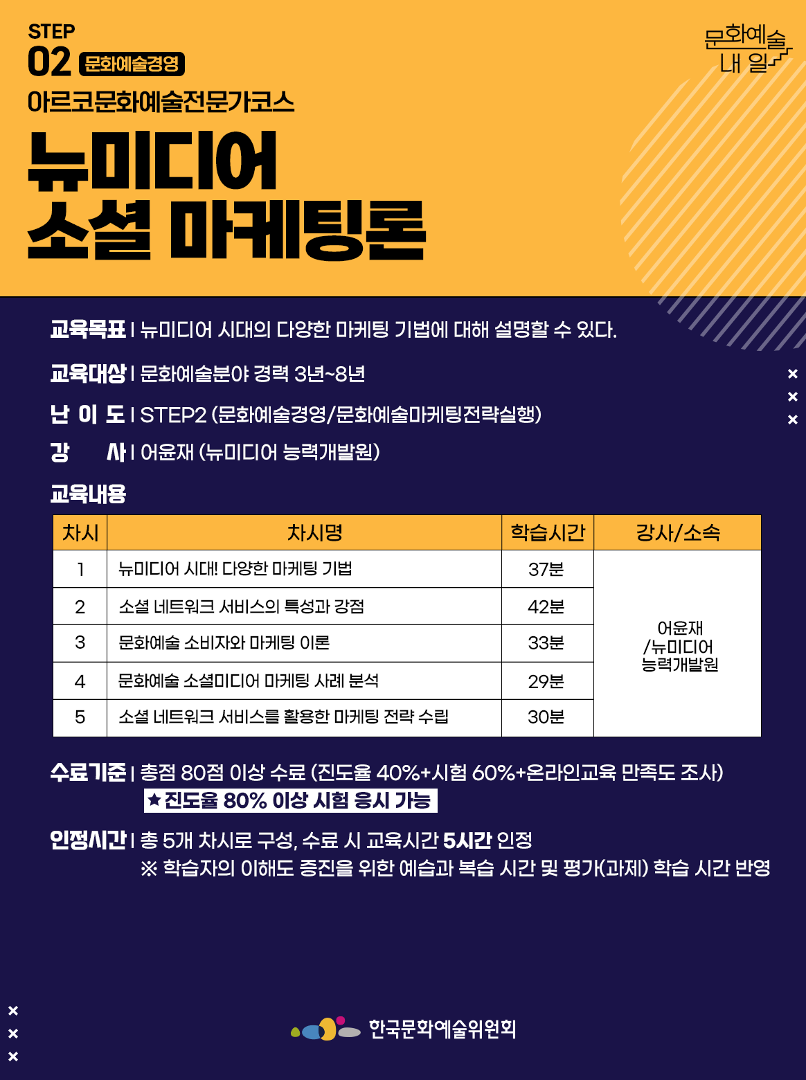 STEP 02 문화예술경영 아르코문화예술전문가코스 뉴미디어 소셜 마케팅론 교육목표 | 뉴미디어 시대의 다양한 마케팅 기법에 대해 설명할 수 있다. 교육대상 | 문화예술분야 경력 3년~8년 난이도 | STEP2 (문화예술경영/문화예술마케팅전략실행) 강사 | 어윤재 (뉴미디어 능력개발원) 교육내용 차시1 차시명 뉴미디어 시대! 다양한 마케팅 기법 학습시간 37분 강사소속 어윤재/뉴미디어 능력개발원 차시2 차시명 소셜 네트워크 서비스의 특성과 강점 학습시간 42분 강사소속 어윤재/뉴미디어 능력개발원 차시3 차시명 문화예술 소비자와 마케팅 이론 학습시간 33분 강사소속 어윤재/뉴미디어 능력개발원 차시4 차시명 문화예술 소셜미디어 마케팅 사례 분석 학습시간 29분 강사소속 어윤재/뉴미디어 능력개발원 차시5 차시명 소셜 네트워크 서비스를 활용한 마케팅 전략 수립 학습시간 30분 강사소속 어윤재/뉴미디어 능력개발원 수료기준 | 총점 80점 이상 수료 (진도율 40%+시험 60%+온라인교육 만족도 조사) *진도율 80% 이상 시험 응시 가능 인정시간 | 총 5개 차시로 구성, 수료 시 교육시간 5시간 인정 ※ 학습자의 이해도 증진을 위한 예습과 복습 시간 및 평가(과제) 학습 시간 반영 한국문화예술위원회