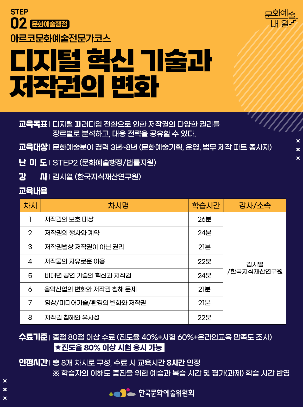 STEP 02 문화예술행정 아르코문화예술전문가코스 디지털 혁신 기술과 저작권의 변화 교육목표 | 디지털 패러다임 전환으로 인한 저작권의 다양한 권리를 장르별로 분석하고, 대응 전략을 공유할 수 있다. 교육대상 | 문화예술분야 경력 3년~8년 (문화예술기획, 운영, 법무 제작 파트 종사자) 난이도 | STEP2 (문화예술행정/법률지원) 강사 | 김시열 (한국지식재산연구원) 교육내용 차시1 차시명저작권의 보호 대상 학습시간 26분 강사소속 김시열/한국지식재산연구원 차시2 차시명 저작권의 행사와 계약 학습시간 24분 강사소속 김시열/한국지식재산연구원 차시3 차시명 저작권법상 저작권이 아닌 권리 학습시간 21분 강사소속 김시열/한국지식재산연구원 차시4 차시명 저작물의 자유로운 이용 학습시간 22분 강사소속 김시열/한국지식재산연구원 차시5 차시명 비대면 공연 기술의 혁신과 저작권 학습시간 24분 강사소속 김시열/한국지식재산연구원 차시6 차시명 음악산업의 변화와 저작권 침해 문제 학습시간 21분 강사소속 김시열/한국지식재산연구원 차시7 차시명 영상/미디어기술/환경의 변화와 저작권 학습시간 21분 강사소속 김시열/한국지식재산연구원 차시8 차시명 저작권 침해와 유사성 학습시간 22분 강사소속 김시열/한국지식재산연구원 수료기준 | 총점 80점 이상 수료 (진도율 40%+시험 60%+온라인교육 만족도 조사) *진도율 80% 이상 시험 응시 가능 인정시간 | 총 8개 차시로 구성, 수료 시 교육시간 8시간 인정 ※ 학습자의 이해도 증진을 위한 예습과 복습 시간 및 평가(과제) 학습 시간 반영 한국문화예술위원회