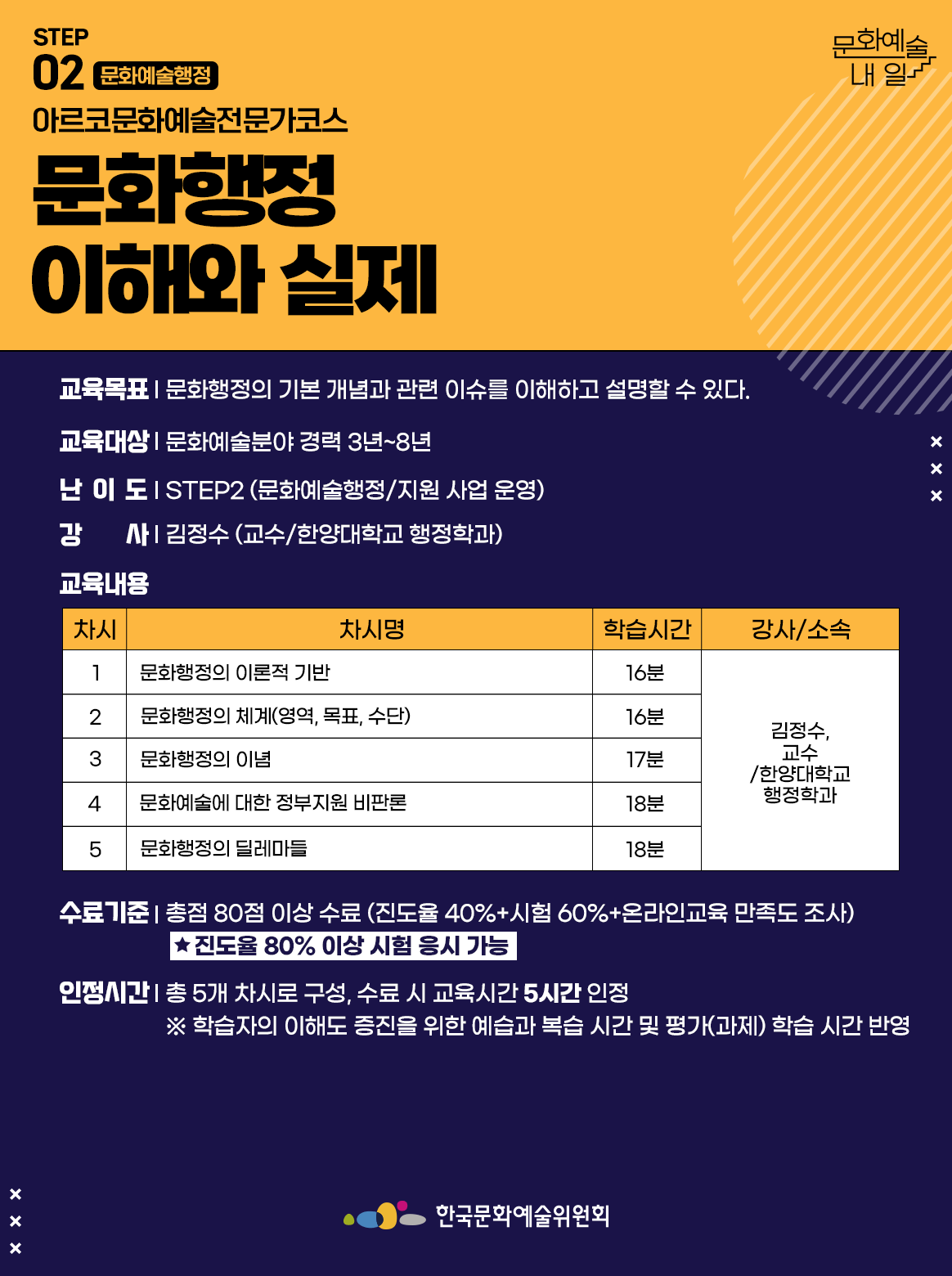 STEP 02 문화예술행정 아르코문화예술전문가코스 문화행정 이해와 실제 교육목표 | 문화행정의 기본 개념과 관련 이슈를 이해하고 설명할 수 있다. 교육대상 | 문화예술분야 경력 3년~8년 난이도 | STEP2 (문화예술행정/지원 사업 운영) 강사 | 김정수 (교수/한양대학교 행정학과) 교육내용 차시1 차시명 문화행정의 이론적 기반 학습시간 16분 강사소속 김정수,교수/한양대학교 행정학과 차시2 차시명 문화행정의 체계(영역, 목표, 수단) 학습시간 16분 강사소속 김정수,교수/한양대학교 행정학과 차시3 차시명 문화행정의 이념 학습시간 17분 강사소속 김정수,교수/한양대학교 행정학과 차시4 차시명 문화예술에 대한 정부지원 비판론 학습시간 18분 강사소속 김정수,교수/한양대학교 행정학과 차시5 차시명 문화행정의 딜레마들 학습시간 18분 강사소속 김정수,교수/한양대학교 행정학과 수료기준 | 총점 80점 이상 수료 (진도율 40%+시험 60%+온라인교육 만족도 조사) *진도율 80% 이상 시험 응시 가능 인정시간 | 총 5개 차시로 구성, 수료 시 교육시간 5시간 인정 ※ 학습자의 이해도 증진을 위한 예습과 복습 시간 및 평가(과제) 학습 시간 반영 한국문화예술위원회