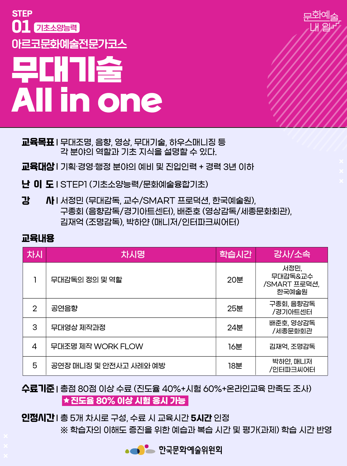 STEP 01 기초소양능력 아르코문화예술전문가코스 무대기술 All in one 교육목표 | 무대조명, 음향, 영상, 무대기술, 하우스매니징 등 각 분야의 역할과 기초 지식을 설명할 수 있다. 교육대상 | 기획·경영·행정 분야의 예비 및 진입인력 + 경력 3년 이하 난이도 | STEP1 (기초소양능력/문화예술융합기초) 강사 | 서정민 (무대감독, 교수/SMART 프로덕션, 한국예술원), 구종회 (음향감독/경기아트센터), 배준호 (영상감독/세종문화회관), 김재억 (조명감독), 박하얀 (매니저/인터파크씨어터) 교육내용 차시1 차시명 무대감독의 정의 및 역할 학습시간 20분 강사소속 서정민, 무대감독&amp;교수/SMART 프로덕션, 한국예술원 차시2 차시명 공연음향 학습시간 25분 강사소속 구종회, 음향감독/경기아트센터 차시3 차시명 무대영상 제작과정 학습시간 24분 강사소속 배준호, 영상감독/세종문화회관 차시4 차시명 무대조명 제작 WORK FLOW 학습시간 16분 강사소속 김재억, 조명감독 차시5 차시명 공연장 매니징 및 안전사고 사례와 예방 학습시간 18분 강사소속 박하얀, 매니저/인터파크씨어터 수료기준 | 총점 80점 이상 수료 (진도율 40%+시험 60%+온라인교육 만족도 조사) *진도율 80% 이상 시험 응시 가능 인정시간 | 총 5개 차시로 구성, 수료 시 교육시간 5시간 인정 ※ 학습자의 이해도 증진을 위한 예습과 복습 시간 및 평가(과제) 학습 시간 반영 한국문화예술위원회