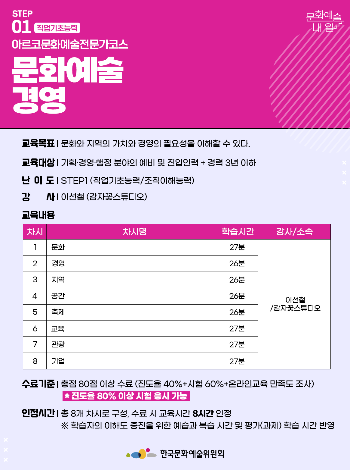 STEP 01 직업기초능력 아르코문화예술전문가코스 문화예술 경영 교육목표 | 문화와 지역의 가치와 경영의 필요성을 이해할 수 있다. 교육대상 | 기획·경영·행정 분야의 예비 및 진입인력 + 경력 3년 이하 난이도 | STEP1 (직업기초능력/조직이해능력) 강사 | 이선철 (감자꽃스튜디오) 교육내용 차시1 차시명 문화 학습시간 27분 강사소속 이선철/감자꽃스튜디오 차시2 차시명 경영 학습시간 26분 강사소속 이선철/감자꽃스튜디오 차시3  차시명 지역 학습시간 26분 강사소속 이선철/감자꽃스튜디오 차시4 차시명 공간 학습시간 26분 강사소속 이선철/감자꽃스튜디오 차시5 차시명 축제 학습시간 26분 강사소속 이선철/감자꽃스튜디오 차시6 차시명 교육 학습시간 27분 강사소속 이선철/감자꽃스튜디오 차시7 차시명 관광 학습시간 27분 강사소속 이선철/감자꽃스튜디오 차시8 차시명 기업 학습시간 27분 강사소속 이선철/감자꽃스튜디오 수료기준 | 총점 80점 이상 수료 (진도율 40%+시험 60%+온라인교육 만족도 조사) *진도율 80% 이상 시험 응시 가능 인정시간 | 총 8개 차시로 구성, 수료 시 교육시간 8시간 인정 ※ 학습자의 이해도 증진을 위한 예습과 복습 시간 및 평가(과제) 학습 시간 반영 한국문화예술위원회