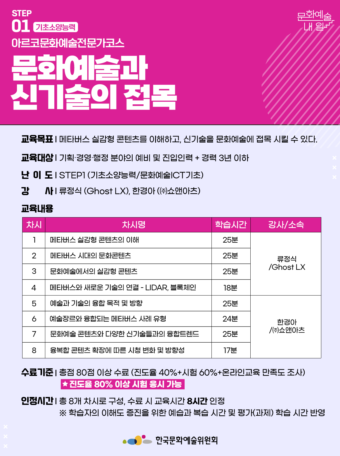 STEP 01 기초소양능력 아르코문화예술전문가코스 문화예술과 신기술의 접목 교육목표 | 메타버스 실감형 콘텐츠를 이해하고, 신기술을 문화예술에 접목 시킬 수 있다. 교육대상 | 기획·경영·행정 분야의 예비 및 진입인력 + 경력 3년 이하 난이도 | STEP1 (기초소양능력/문화예술ICT기초) 강사 | 류정식 (Ghost LX), 한경아 ((주)쇼앤아츠) 교육내용 차시1 차시명 메타버스 실감형 콘텐츠의 이해 학습시간 25분 강사소속 류정식/Ghost LX 차시2 차시명 메타버스 시대의 문화콘텐츠 학습시간 25분 강사소속 류정식/Ghost LX 차시3 차시명 문화예술에서의 실감형 콘텐츠 학습시간 25분 강사소속 류정식/Ghost LX 차시4 차시명 메타버스와 새로운 기술의 연결 - LIDAR, 블록체인 학습시간 18분 강사소속 류정식/Ghost LX 차시5 차시명 예술과 기술의 융합 목적 및 방향 학습시간 25분 강사소속 한경아/(주)쇼앤아츠 차시6 차시명 예술장르와 융합되는 메타버스 사례 유형 학습시간 24분 강사소속 한경아/(주)쇼앤아츠 차시7 차시명 문화예술 콘텐츠와 다양한 신기술들과의 융합트렌드 학습시간 25분 강사소속 한경아/(주)쇼앤아츠 차시8 차시명 융복합 콘텐츠 확장에 따른 시청 변화 및 방향성 학습시간 17분 강사소속 한경아/(주)쇼앤아츠 수료기준 | 총점 80점 이상 수료 (진도율 40%+시험 60%+온라인교육 만족도 조사) *진도율 80% 이상 시험 응시 가능 인정시간 | 총 8개 차시로 구성, 수료 시 교육시간 8시간 인정 ※ 학습자의 이해도 증진을 위한 예습과 복습 시간 및 평가(과제) 학습 시간 반영 한국문화예술위원회