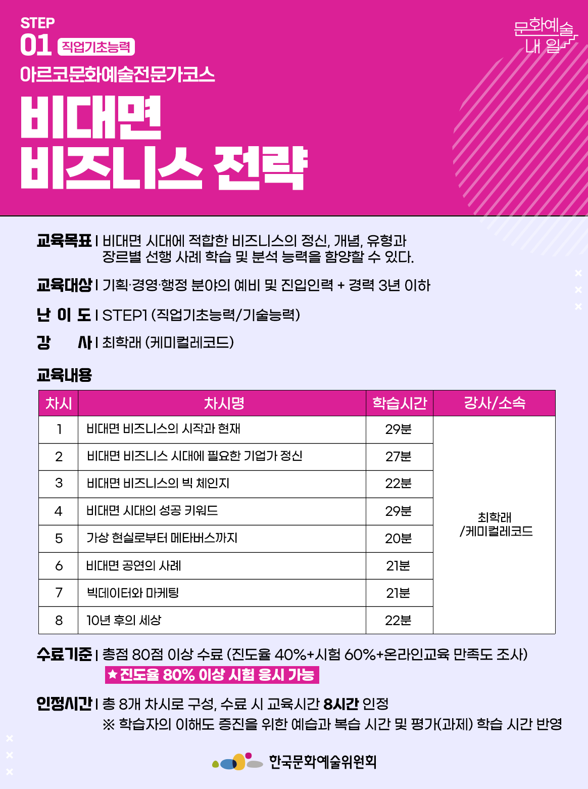 STEP 01 직업기초능력 아르코문화예술전문가코스 비대면 비즈니스 전략 교육목표 | 비대면 시대에 적합한 비즈니스의 정신, 개념, 유형과 장르별 선행 사례 학습 및 분석 능력을 함양할 수 있다.교육대상 | 기획·경영·행정 분야의 예비 및 진입인력 + 경력 3년 이하 난이도 | STEP1 (직업기초능력/기술능력) 강사 | 최학래 (케미컬레코드) 교육내용 차시1 차시명 비대면 비즈니스의 시작과 현재 학습시간 29분 강사소속 최학래/케미컬레코드 차시2 차시명 비대면 비즈니스 시대에 필요한 기업가 정신 학습시간 27분 강사소속 최학래/케미컬레코드 차시3 차시명 비대면 비즈니스의 빅 체인지 학습시간 22분 강사소속 최학래/케미컬레코드 차시4 차시명 비대면 시대의 성공 키워드 학습시간 29분 강사소속 최학래/케미컬레코드 차시5 차시명 가상 현실로부터 메타버스까지 학습시간 20분 강사소속 최학래/케미컬레코드 차시6 차시명 비대면 공연의 사례 학습시간 21분 강사소속 최학래/케미컬레코드 차시7 차시명 빅데이터와 마케팅 학습시간 21분 강사소속 최학래/케미컬레코드 차시8 차시명 10년 후의 세상 학습시간 22분 강사소속 최학래/케미컬레코드 수료기준 | 총점 80점 이상 수료 (진도율 40%+시험 60%+온라인교육 만족도 조사) *진도율 80% 이상 시험 응시 가능 인정시간 | 총 8개 차시로 구성, 수료 시 교육시간 8시간 인정 ※ 학습자의 이해도 증진을 위한 예습과 복습 시간 및 평가(과제) 학습 시간 반영 한국문화예술위원회
