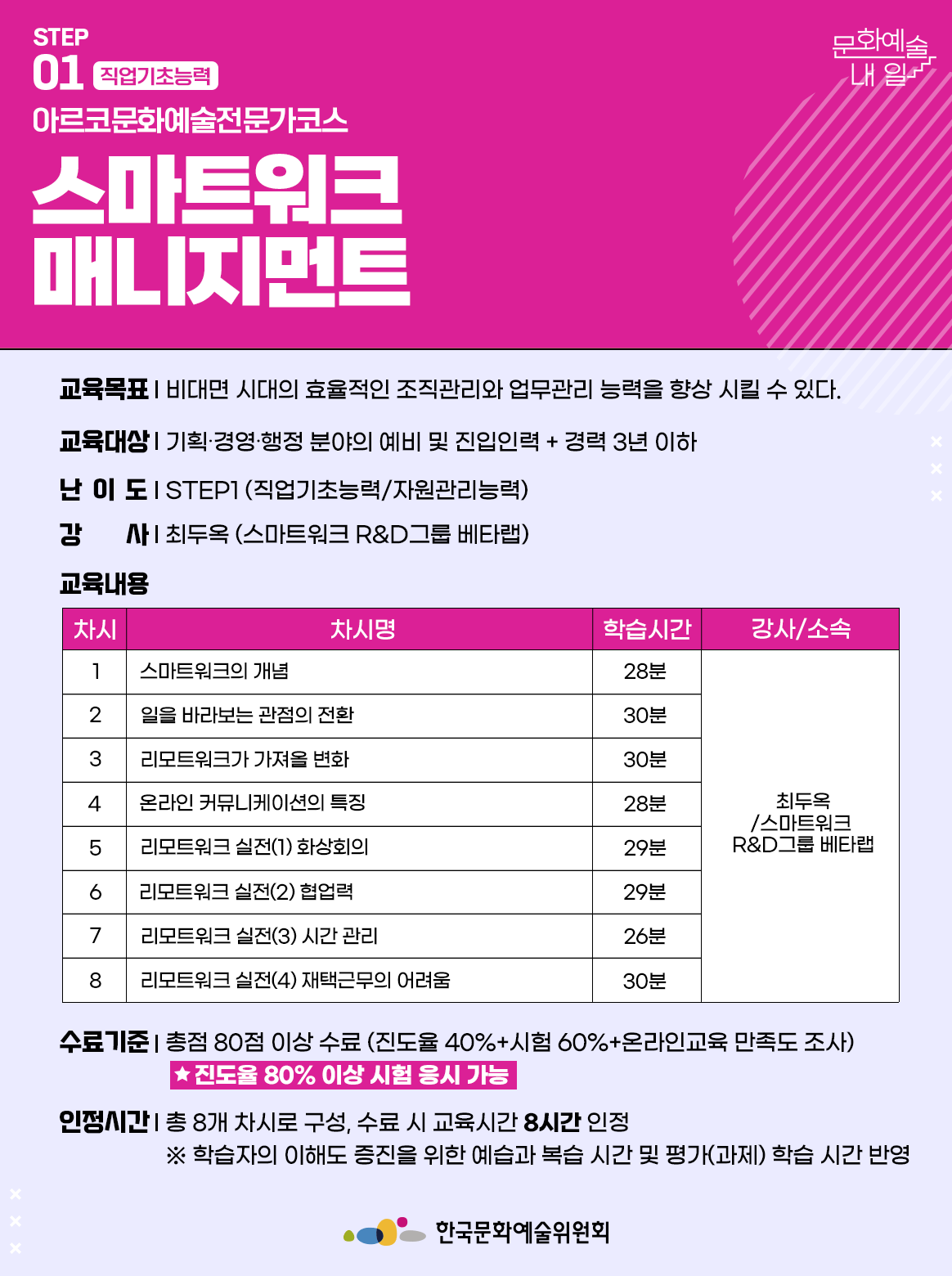 STEP 01 직업기초능력 아르코문화예술전문가코스 스마트워크 매니지먼트 교육목표 | 비대면 시대의 효율적인 조직관리와 업무관리 능력을 향상 시킬 수 있다. 교육대상 | 기획·경영·행정 분야의 예비 및 진입인력 + 경력 3년 이하 난이도 | STEP1 (직업기초능력/자원관리능력) 강사 | 최두옥 (스마트워크 R&amp;D그룹 베타랩) 교육내용 차시1 차시명 스마트워크의 개념 학습시간 28분 강사소속 최두옥/스마트워크 R&amp;D그룹 베타랩 차시2 차시명 일을 바라보는 관점의 전환 학습시간 30분 강사소속 최두옥/스마트워크 R&amp;D그룹 베타랩 차시3 차시명 리모트워크가 가져올 변화 학습시간 30분 강사소속 최두옥/스마트워크 R&amp;D그룹 베타랩 차시4 차시명 온라인 커뮤니케이션의 특징 학습시간 28분 강사소속 최두옥/스마트워크 R&amp;D그룹 베타랩 차시5 차시명 리모트워크 실전(1) 화상회의 학습시간 29분 강사소속 최두옥/스마트워크 R&amp;D그룹 베타랩 차시6 차시명 리모트워크 실전(2) 협업력 학습시간 29분 강사소속 최두옥/스마트워크 R&amp;D그룹 베타랩 차시7 차시명 리모트워크 실전(3) 시간 관리 학습시간 26분 강사소속 최두옥/스마트워크 R&amp;D그룹 베타랩 차시8 차시명 리모트워크 실전(4) 재택근무의 어려움 학습시간 30분 강사소속 최두옥/스마트워크 R&amp;D그룹 베타랩 수료기준 | 총점 80점 이상 수료 (진도율 40%+시험 60%+온라인교육 만족도 조사) *진도율 80% 이상 시험 응시 가능 인정시간 | 총 8개 차시로 구성, 수료 시 교육시간 8시간 인정 ※ 학습자의 이해도 증진을 위한 예습과 복습 시간 및 평가(과제) 학습 시간 반영 한국문화예술위원회