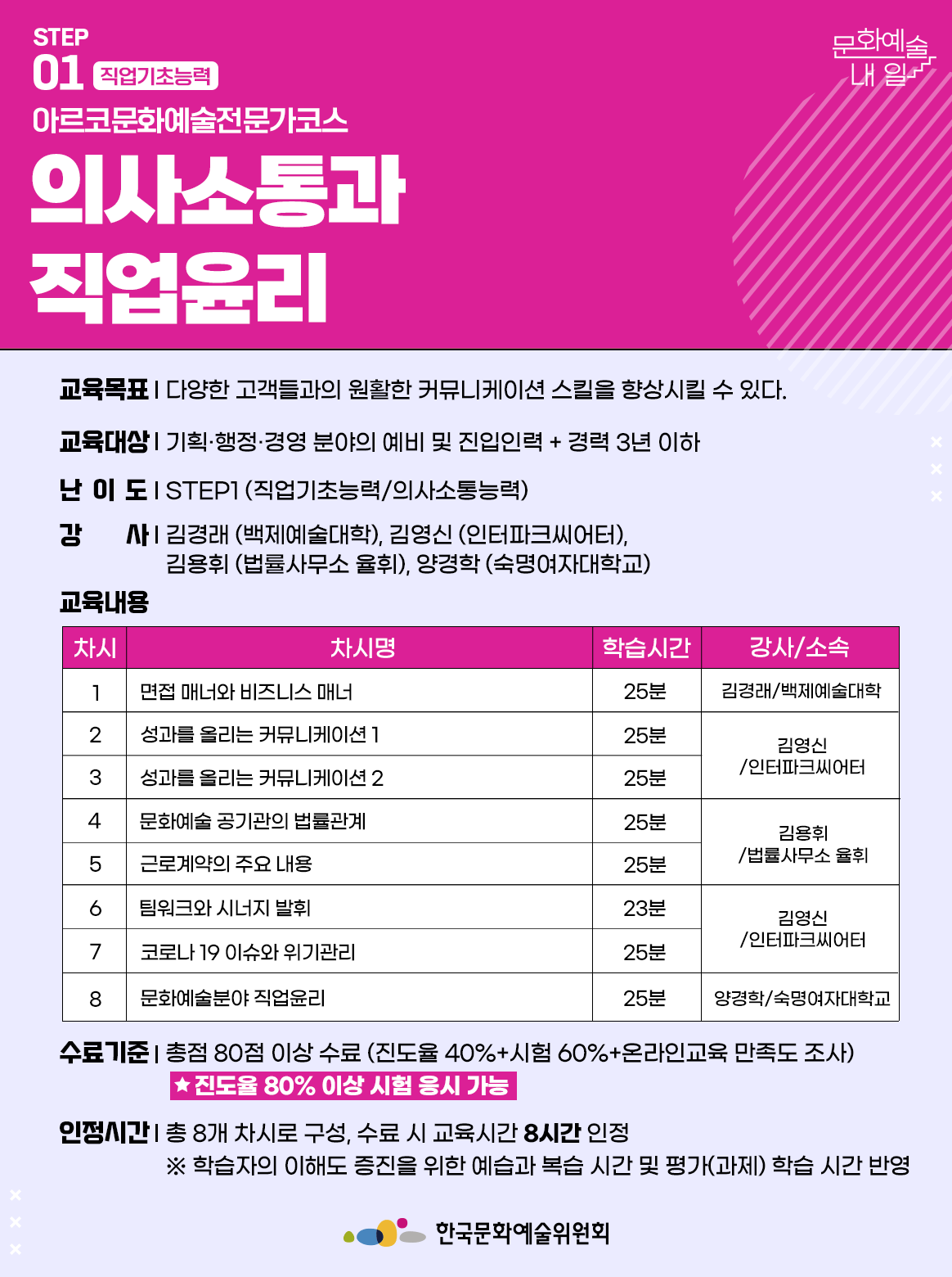 STEP 01 직업기초능력 아르코문화예술전문가코스 의사소통과 직업윤리 교육목표 | 다양한 고객들과의 원활한 커뮤니케이션 스킬을 향상시킬 수 있다. 교육대상 | 기획·행정·경영 분야의 예비 및 진입인력 + 경력 3년 이하 난이도 | STEP1 (직업기초능력/의사소통능력) 강사 | 김경래 (백제예술대학), 김영신 (인터파크씨어터), 김용휘 (법률사무소 율휘), 양경학 (숙명여자대학교) 교육내용 차시1 차시명 면접 매너와 비즈니스 매너 학습시간 25분 강사소속 김경래/백제예술대학 차시2 차시명 성과를 올리는 커뮤니케이션 1 학습시간 25분 강사소속 김영신/인터파크씨어터 차시3 차시명 성과를 올리는 커뮤니케이션 2 학습시간 25분 강사소속 김영신/인터파크씨어터 차시4 차시명 문화예술 공기관의 법률관계 학습시간 25분 강사소속 김용휘/법률사무소 율휘 차시5 차시명 근로계약의 주요 내용 학습시간 25분 강사소속 김용휘/법률사무소 율휘 차시6 차시명 팀워크와 시너지 발휘 학습시간 23분 강사소속 김영신/인터파크씨어터 차시7 차시명 코로나19 이슈와 위기관리 학습시간 25분 강사소속 김영신/인터파크씨어터 차시8 차시명 문화예술분야 직업윤리 학습시간 25분 강사소속 양경학/숙명여자대학교 수료기준 | 총점 80점 이상 수료 (진도율 40%+시험 60%+온라인교육 만족도 조사) * 진도율 80% 이상 시험 응시 가능 인정시간 | 총 8개 차시로 구성, 수료 시 교육시간 8시간 인정 ※ 학습자의 이해도 증진을 위한 예습과 복습 시간 및 평가(과제) 학습 시간 반영 한국문화예술위원회