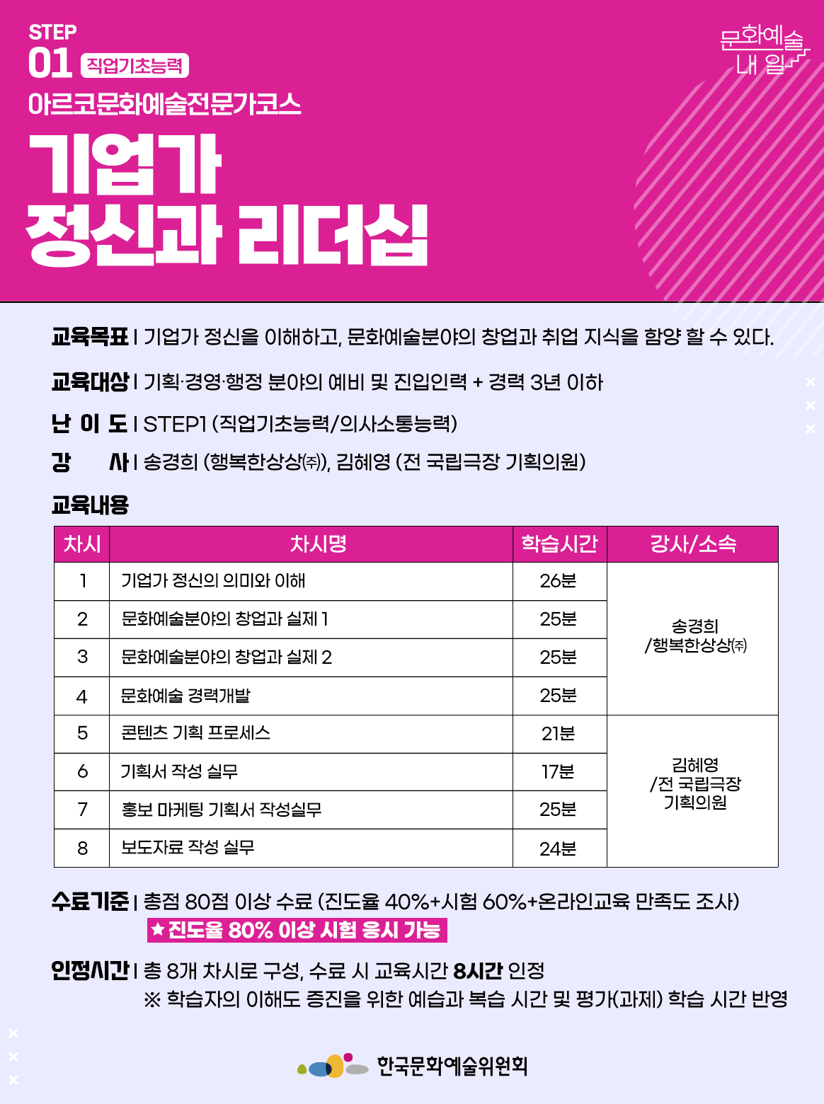 STEP 01 직업기초능력 아르코문화예술전문가코스 기업과 정신과 리더십 교육목표 | 기획 창업과 이력 관리, 문화예술분야의 창업과 취업 지식을 함양할 수 있다. 교육대상 | 기획·경영·행정 분야의 예비 및 진입인력 + 경력 3년 이하 난이도 | STEP1 (직업기초능력/의사소통능력) 강사 | 송경희 (행복한상상(주)), 김혜영 (전 국립극장 기획의원) 차시1 차시명 기획 창업과 이력 관리 이해 학습시간 26분 강사소속 송경희/행복한상상(주) 차시2 차시명 문화예술분야의 창업과 실제 1 학습시간 25분 강사소속 송경희/행복한상상(주) 차시3 차시명 문화예술분야의 창업과 실제 2 학습시간 25분 강사소속 송경희/행복한상상(주) 차시4 차시명 콘텐츠 기획 프로세스 학습시간 21분 강사소속 송경희/행복한상상(주) 차시5 차시명 문화예술 경력개발 학습시간 25분 강사소속 김혜영/전 국립극장 기획의원 차시6 차시명 기획서 작성 실무 학습시간 17분 강사소속 김혜영/전 국립극장 기획의원 차시7 차시명 홍보 마케팅 기획서 작성 실무 학습시간 25분 강사소속 김혜영/전 국립극장 기획의원 차시8 차시명 보도자료 작성 실무 학습시간 24분 강사소속 김혜영/전 국립극장 기획의원 수료기준 | 총점 80점 이상 수료 (진도율 40% + 시험 60% + 온라인교육 만족도 조사) * 진도율 80% 이상 시험 응시 가능 인정시간 | 총 8개 차시로 구성, 수료 시 교육시간 8시간 인정 ※ 학습자의 이해도 증진을 위한 예습과 복습 시간 및 평가(과제) 학습 시간 반영 한국문화예술위원회