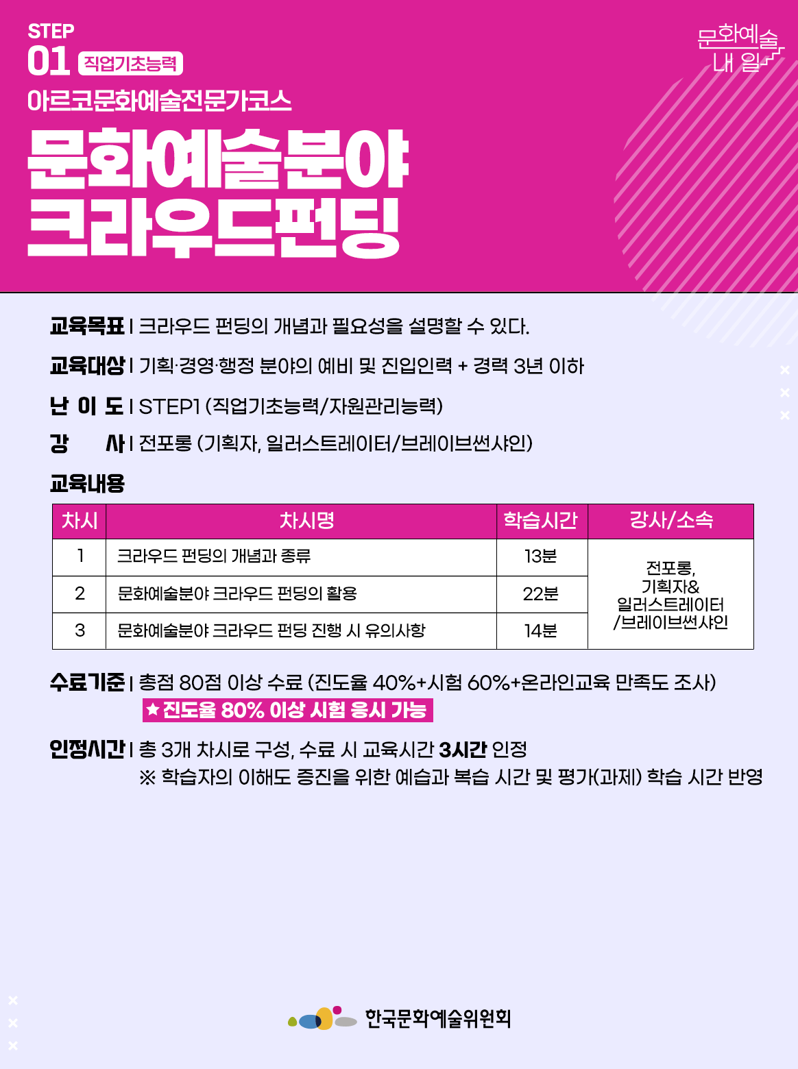 STEP 01 직업기초능력 아르코문화예술전문가코스 문화예술분야 크라우드펀딩 교육목표 | 크라우드 펀딩의 개념과 필요성을 설명할 수 있다. 교육대상 | 기획·경영·행정 분야의 예비 및 진입인력 + 경력 3년 이하 난이도 | STEP1 (직업기초능력/자원관리능력)강사 | 전포롱 (기획자, 일러스트레이터/브레이브썬샤인) 교육내용 차시1 차시명 크라우드 펀딩의 개념과 종류 학습시간 13분 강사소속 전포롱/기획자, 일러스트레이터/브레이브썬샤인 차시2 차시명 문화예술분야 크라우드 펀딩의 활용 학습시간 22분 강사소속 전포롱/기획자, 일러스트레이터/브레이브썬샤인 차시3 차시명 문화예술분야 크라우드 펀딩 진행 시 유의사항 학습시간 14분 강사소속 전포롱/기획자, 일러스트레이터/브레이브썬샤인 수료기준 | 총점 80점 이상 수료 (진도율 40%+시험 60%+온라인교육 만족도 조사) *진도율 80% 이상 시험 응시 가능 인정시간 | 총 3개 차시로 구성, 수료 시 교육시간 3시간 인정 ※ 학습자의 이해도 증진을 위한 예습과 복습 시간 및 평가(과제) 학습 시간 반영 한국문화예술위원회