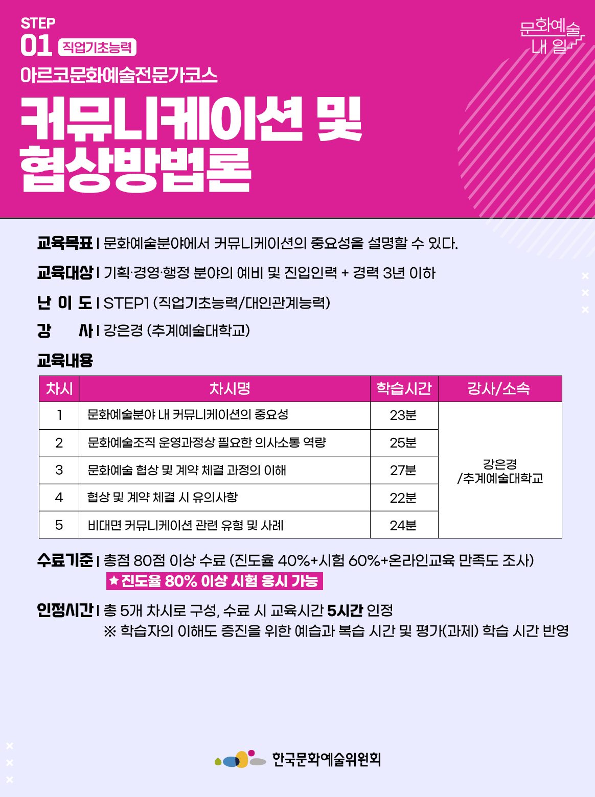 STEP 01 직업기초능력 아르코문화예술전문가코스 커뮤니케이션 및 협상방법론 교육목표 | 문화예술분야에서 커뮤니케이션의 중요성을 설명할 수 있다. 교육대상 | 기획·경영·행정 분야의 예비 및 진입인력 + 경력 3년 이하 난이도 | STEP1 (직업기초능력/대인관계능력) 강사 | 강은경 (추계예술대학교) 교육내용 차시1 차시명 문화예술분야 내 커뮤니케이션의 중요성과 필요성 학습시간 23분 강사소속 강은경/추계예술대학교 차시2 차시명 문화예술조직 운영과정상 필요한 의사소통 역량 학습시간 25분 강사소속 강은경/추계예술대학교 차시3 차시명 문화예술 협상 및 계약 체결 과정의 이해 학습시간 27분 강사소속 강은경/추계예술대학교 차시4 차시명 협상 및 계약 체결 시 유의사항 학습시간 22분 강사소속 강은경/추계예술대학교 차시5 차시명 비대면 커뮤니케이션 관련 유형 및 사례 학습시간 24분 강사소속 강은경/추계예술대학교 수료기준 | 총점 80점 이상 수료 (진도율 40%+시험 60%+온라인교육 만족도 조사) *진도율 80% 이상 시험 응시 가능 인정시간 | 총 5개 차시로 구성, 수료 시 교육시간 5시간 인정 ※ 학습자의 이해도 증진을 위한 예습과 복습 시간 및 평가(과제) 학습 시간 반영 한국문화예술위원회