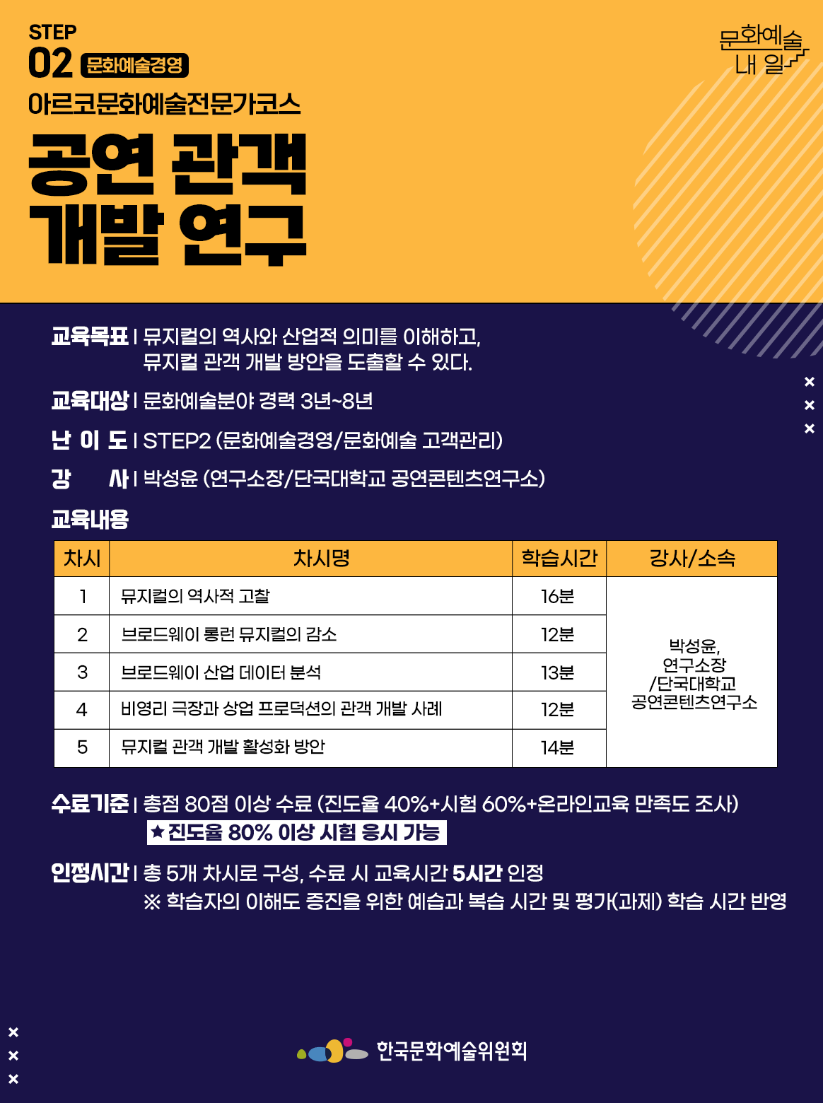 STEP 02 문화예술기획 아르코문화예술전문가코스 공연 관객 개발 연구 교육목표 | 뮤지컬의 역사와 산업적 의미를 이해하고, 뮤지컬 관객 개발 방안을 도출할 수 있다. 교육대상 | 문화예술분야 경력 3년~8년 난이도 | STEP2 (문화예술경영/문화예술 고객관리) 강사 | 박성윤 (연구소장/단국대학교 공연콘텐츠연구소) 교육내용 차시1 차시명 뮤지컬의 역사적 고찰 학습시간 16분 강사소속 박성윤/연구소장/단국대학교 공연콘텐츠연구소 차시2 차시명 브로드웨이 롱런 뮤지컬의 감소 학습시간 12분 강사소속 박성윤/연구소장/단국대학교 공연콘텐츠연구소 차시3 차시명 브로드웨이 산업 데이터 분석 학습시간 13분 강사소속 박성윤/연구소장/단국대학교 공연콘텐츠연구소 차시4 차시명 비영리 극장과 상업 프로덕션의 관객 개발 사례 학습시간 12분 강사소속 박성윤/연구소장/단국대학교 공연콘텐츠연구소 차시5 차시명 뮤지컬 관객 개발 활성화 방안 학습시간 14분 강사소속 박성윤/연구소장/단국대학교 공연콘텐츠연구소 수료기준 | 총점 80점 이상 수료 (진도율 40%+시험 60%+온라인교육 만족도 조사) *진도율 80% 이상 시험 응시 가능 인정시간 | 총 5개 차시로 구성, 수료 시 교육시간 5시간 인정 ※ 학습자의 이해도 증진을 위한 예습과 복습 시간 및 평가(과제) 학습 시간 반영 한국문화예술위원회