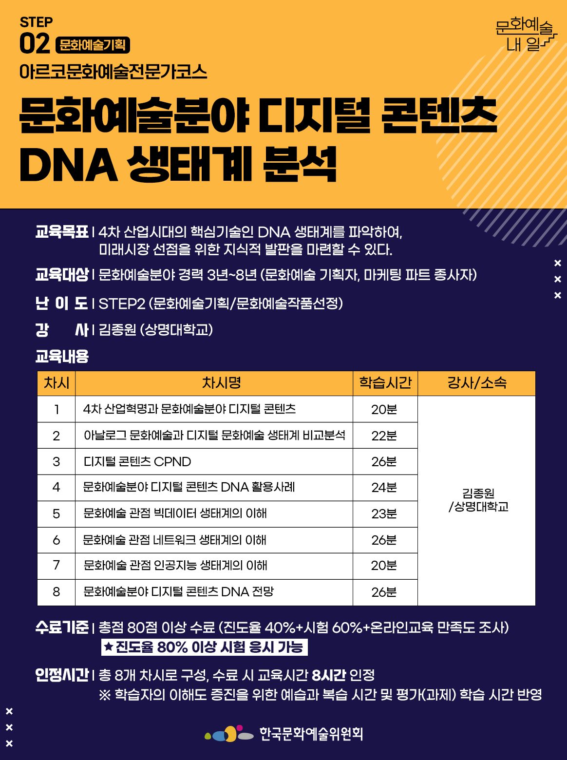 STEP 02 문화예술기획 아르코문화예술전문가코스 문화예술분야 디지털 콘텐츠 DNA 생태계 분석 교육목표 | 4차 산업시대의 핵심기술인 DNA 생태계를 파악하여, 미래시장 선점을 위한 지식적 발판을 마련할 수 있다. 교육대상 | 문화예술분야 경력 3년~8년 (문화예술 기획자, 마케팅 파트 종사자) 난이도 | STEP2 (문화예술기획/문화예술작품선정) 강사 | 김종원 (상명대학교) 교육내용 차시1 차시명 4차 산업혁명과 문화예술분야 디지털 콘텐츠 학습시간 20분 강사소속 김종원/상명대학교 차시2 차시명 아날로그 문화예술과 디지털 문화예술 생태계 비교분석 학습시간 22분 강사소속 김종원/상명대학교 차시3 차시명 디지털 콘텐츠 CPND 학습시간 26분 강사소속 김종원/상명대학교 차시4 차시명 문화예술분야 디지털 콘텐츠 DNA 활용사례 학습시간 24분 강사소속 김종원/상명대학교 차시5 차시명 문화예술 관점 빅데이터 생태계의 이해 학습시간 23분 강사소속 김종원/상명대학교 차시6 차시명 문화예술 관점 네트워크 생태계의 이해 학습시간 26분 강사소속 김종원/상명대학교 차시7 차시명 문화예술 관점 인공지능 생태계의 이해 학습시간 20분 강사소속 김종원/상명대학교 차시8 차시명 문화예술분야 디지털 콘텐츠 DNA 전망 학습시간 26분 강사소속 김종원/상명대학교 수료기준 | 총점 80점 이상 수료 (진도율 40%+시험 60%+온라인교육 만족도 조사) *진도율 80% 이상 시험 응시 가능 인정시간 | 총 8개 차시로 구성, 수료 시 교육시간 8시간 인정 ※ 학습자의 이해도 증진을 위한 예습과 복습 시간 및 평가(과제) 학습 시간 반영 한국문화예술위원회