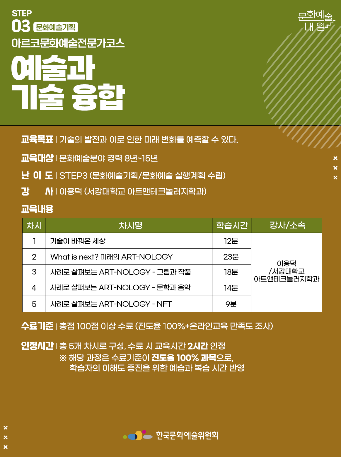 STEP 03 문화예술기획 아르코문화예술전문가코스 예술과 기술 융합 교육목표 | 기술의 발전과 이로 인한 미래 변화를 예측할 수 있다. 교육대상 | 문화예술분야 경력 8년~15년 난이도 | STEP3 (문화예술기획/문화예술 실행계획 수립) 강사 | 이용덕 (서강대학교 아트앤테크놀러지학과) 교육내용 차시1 차시명 기술이 바꿔온 세상 학습시간 12분 강사소속 이용덕/서강대학교 아트앤테크놀러지학과 차시2 차시명 What is next? 미래의 ART-NOLOGY 학습시간 23분 강사소속 이용덕/서강대학교 아트앤테크놀러지학과 차시3 차시명 사례로 살펴보는 ART-NOLOGY - 그림과 작품 학습시간 18분 강사소속 이용덕/서강대학교 아트앤테크놀러지학과 차시4 차시명 사례로 살펴보는 ART-NOLOGY - 문학과 음악 학습시간 14분 강사소속 이용덕/서강대학교 아트앤테크놀러지학과 차시5 차시명 사례로 살펴보는 ART-NOLOGY - NFT 학습시간 9분 강사소속 이용덕/서강대학교 아트앤테크놀러지학과 수료기준 | 총점 100점 이상 수료 (진도율 100%+온라인교육 만족도 조사) 인정시간 | 총 5개 차시로 구성, 수료 시 교육시간 2시간 인정 *해당 과정은 수료기준이 진도율 100% 과목으로, 학습자의 이해도 증진을 위한 예습과 복습 시간 반영  한국문화예술위원회